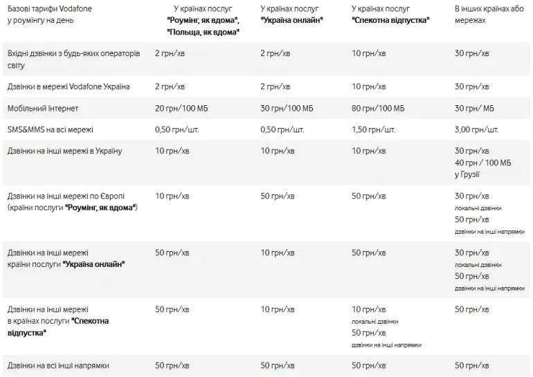 Vodafone знижує вартість на послуги мобільного інтернету у роумінгу Vodafone знижує вартість на послуги мобільного інтернету у роумінгу
