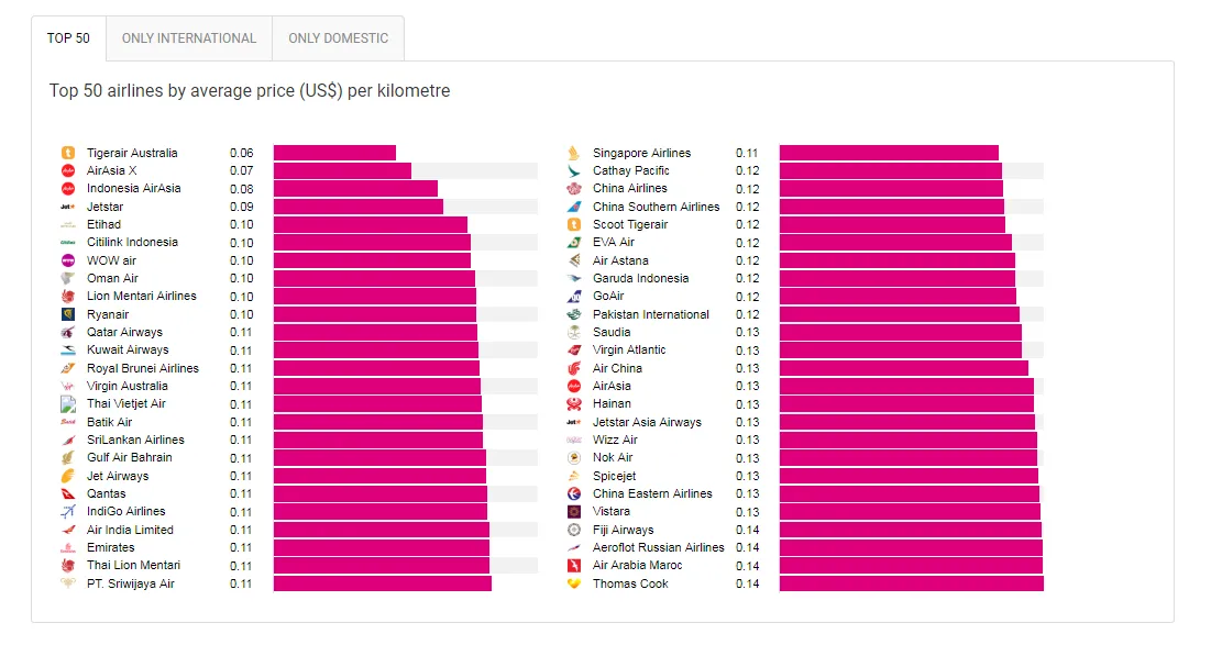 Авіакомпанії, перевізники, польоти, лоукости, гроші, рейтинг найдешевших Авіакомпанії, перевізники, польоти, лоукости, гроші, рейтинг найдешевших