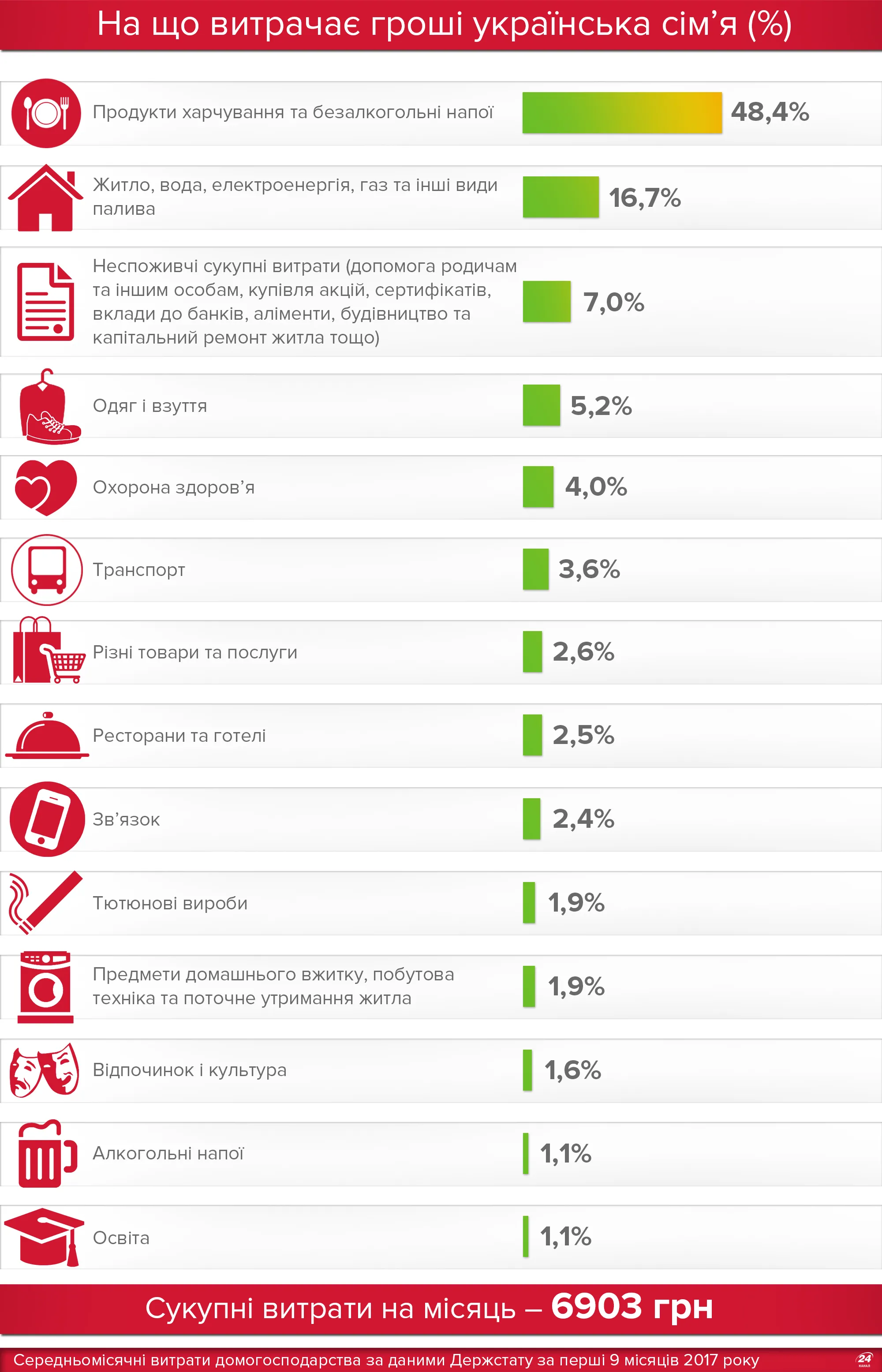 Витрати українців статистика Витрати українців статистика