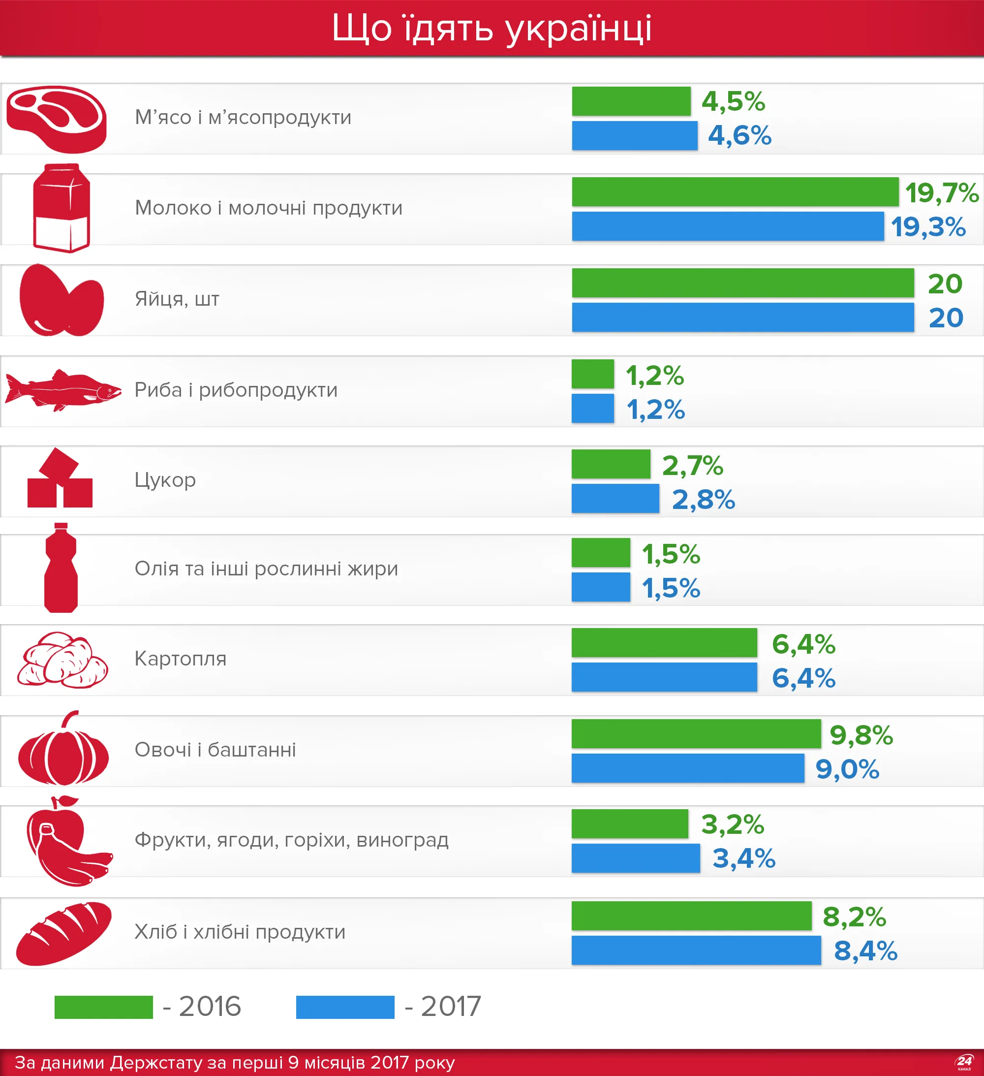 Що їдять українці Що їдять українці