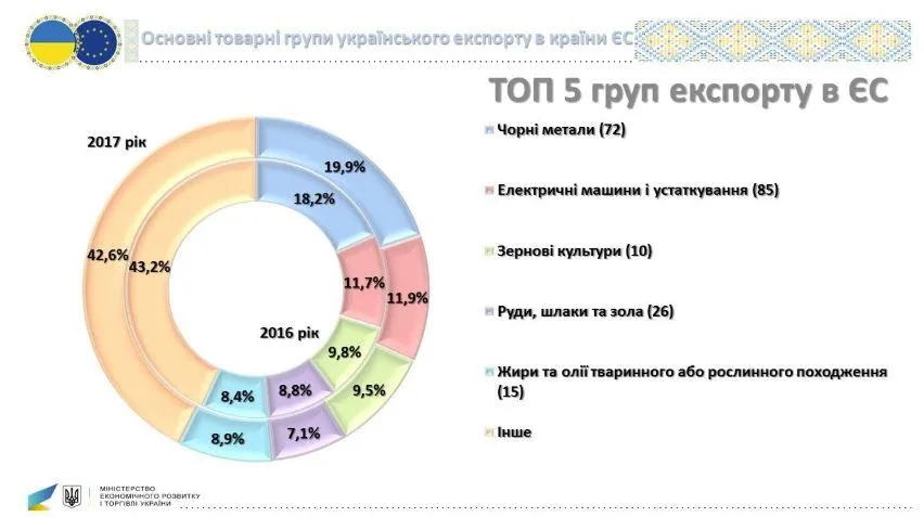 Український експорт у Європу