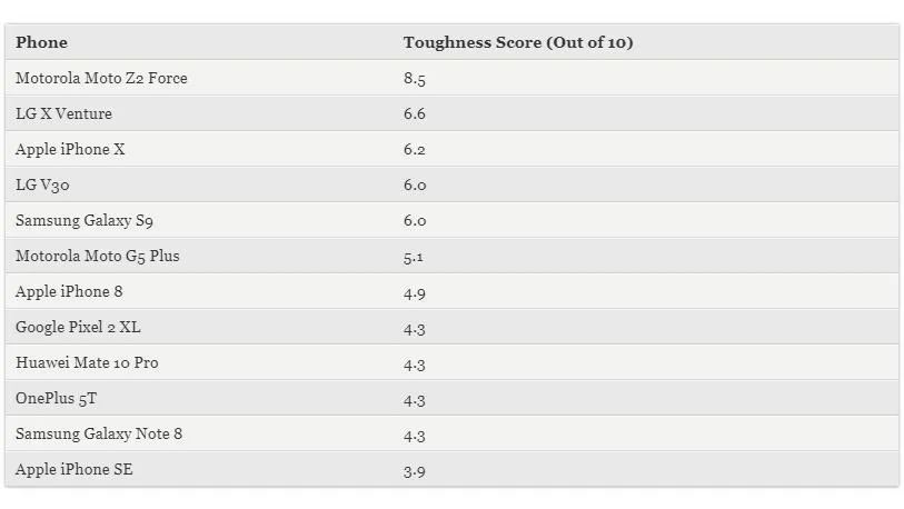 Рейтинг найміцніших смартфонів із балами Рейтинг найміцніших смартфонів із балами
