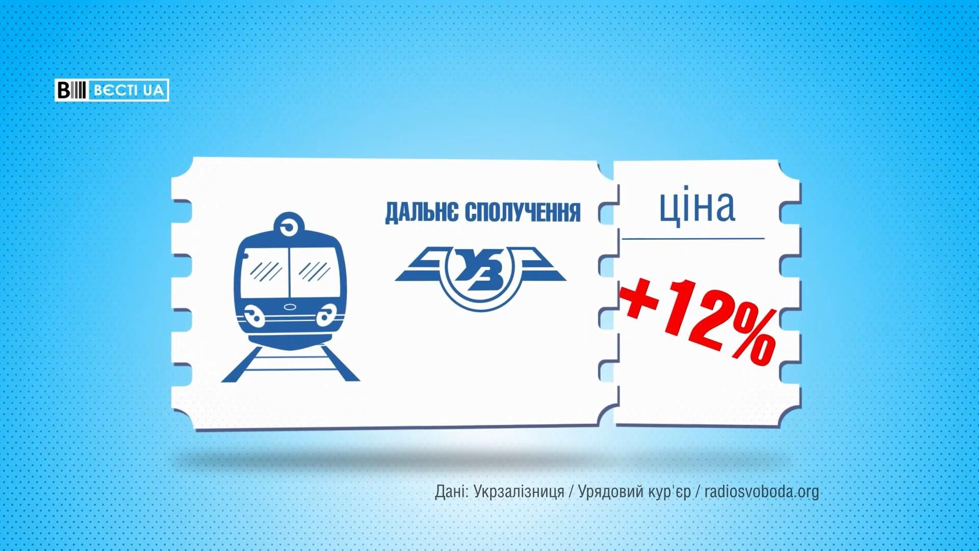 На що витрачає кошти "Укрзалізниця": деталі у цифрах