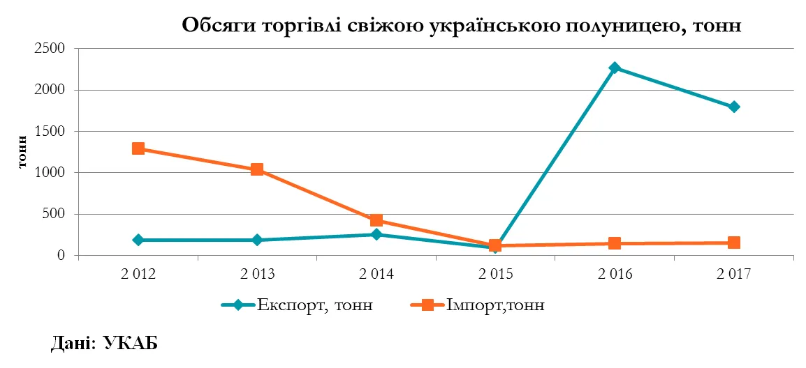 Торгівля українською суницею