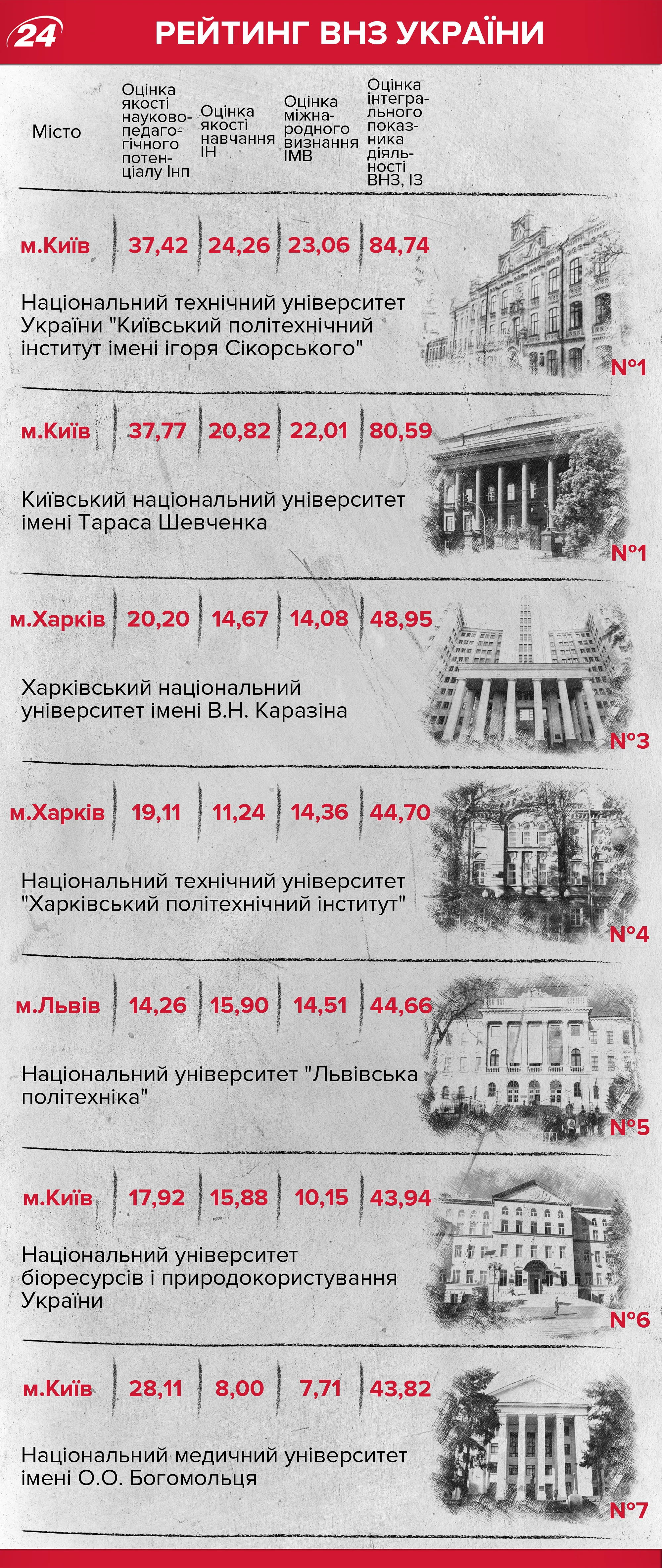 Рейтинг университетов Украины