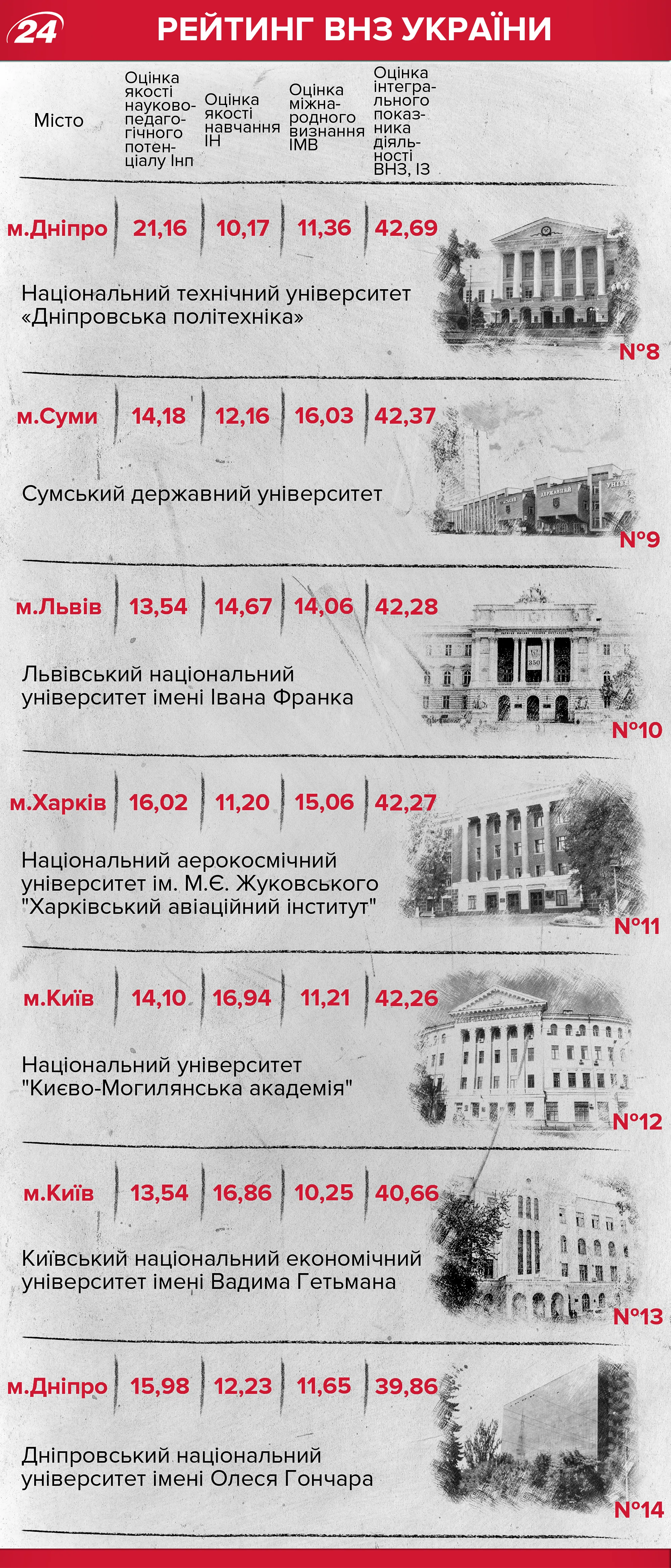 Рейтинг університетів України