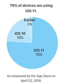 Статистика використання iOS та Android