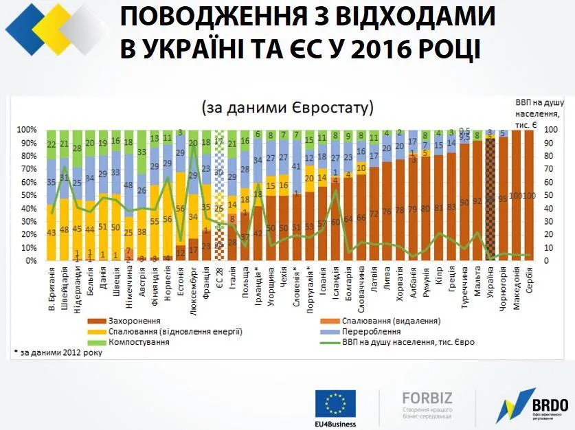 Відходи в Україні та Європі