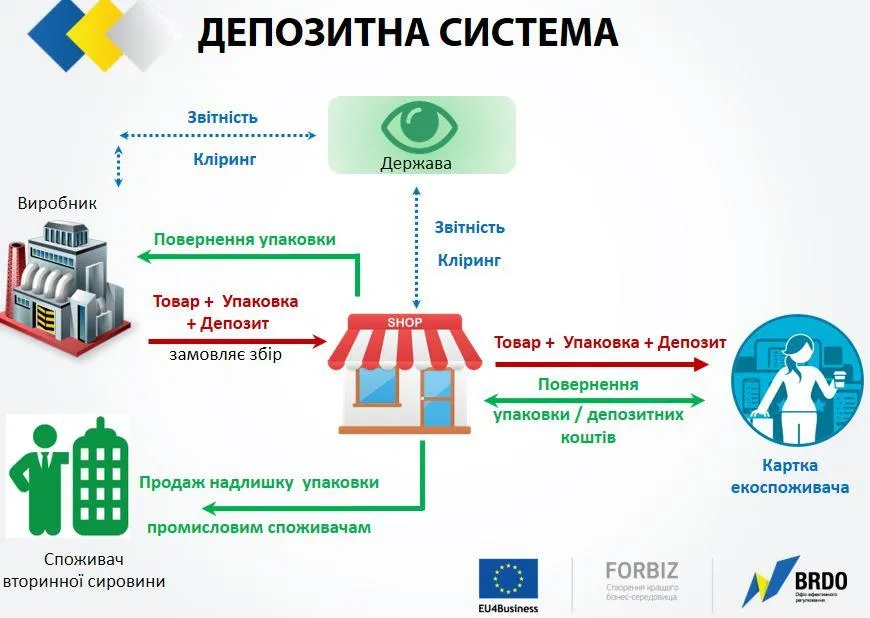 Управління відходів упаковки