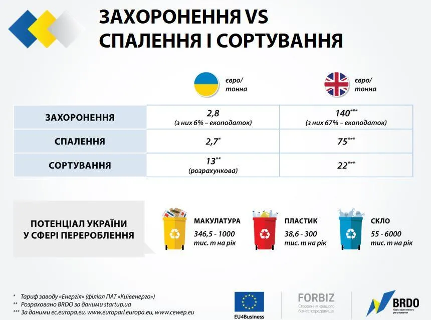 Захоронення проти переробки