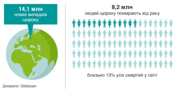 У світі щороку помирають від раку понад 8 мільйонів людей