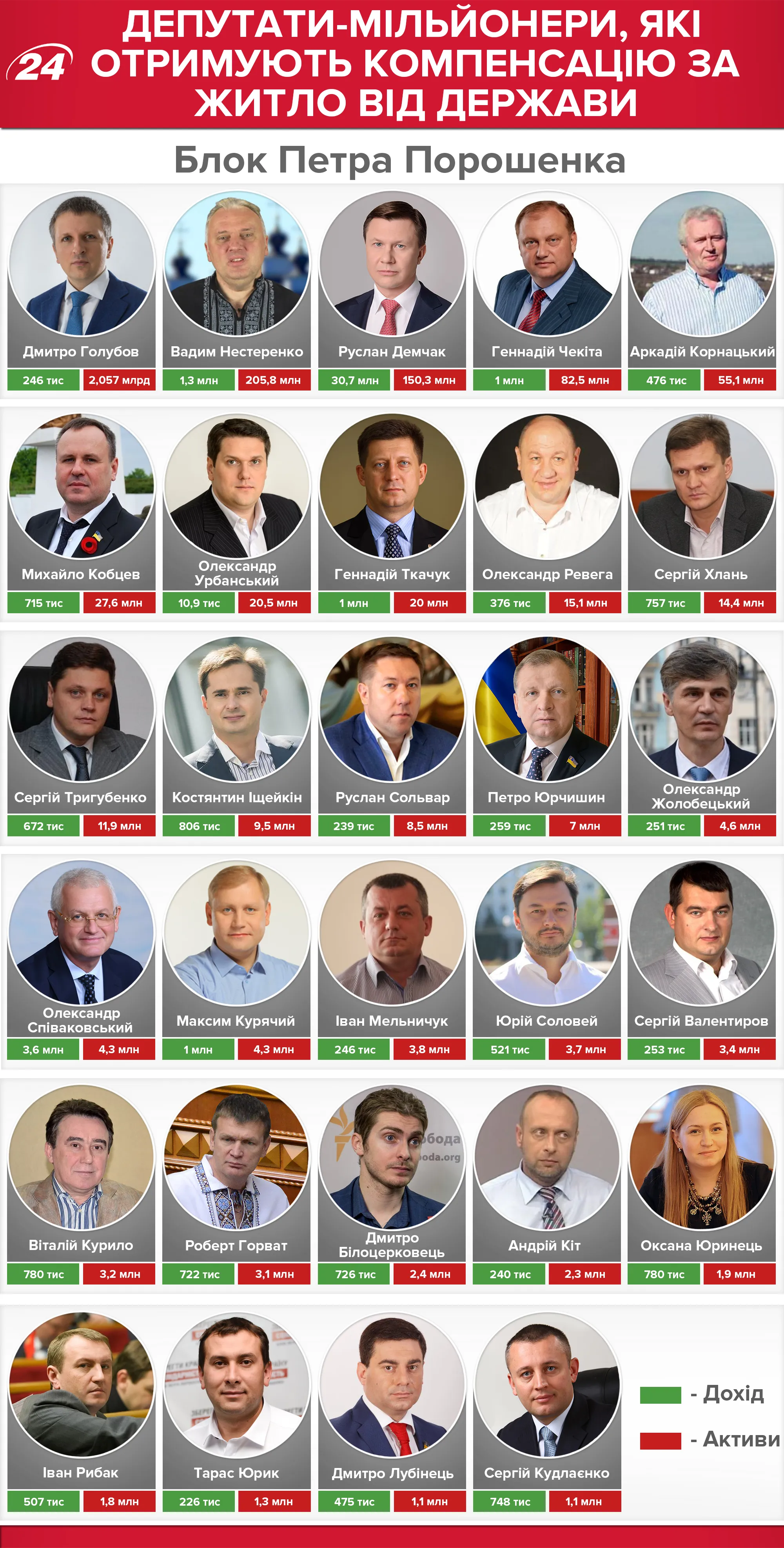 Депутати, які отримують компенсацію за житло Депутати, які отримують компенсацію за житло