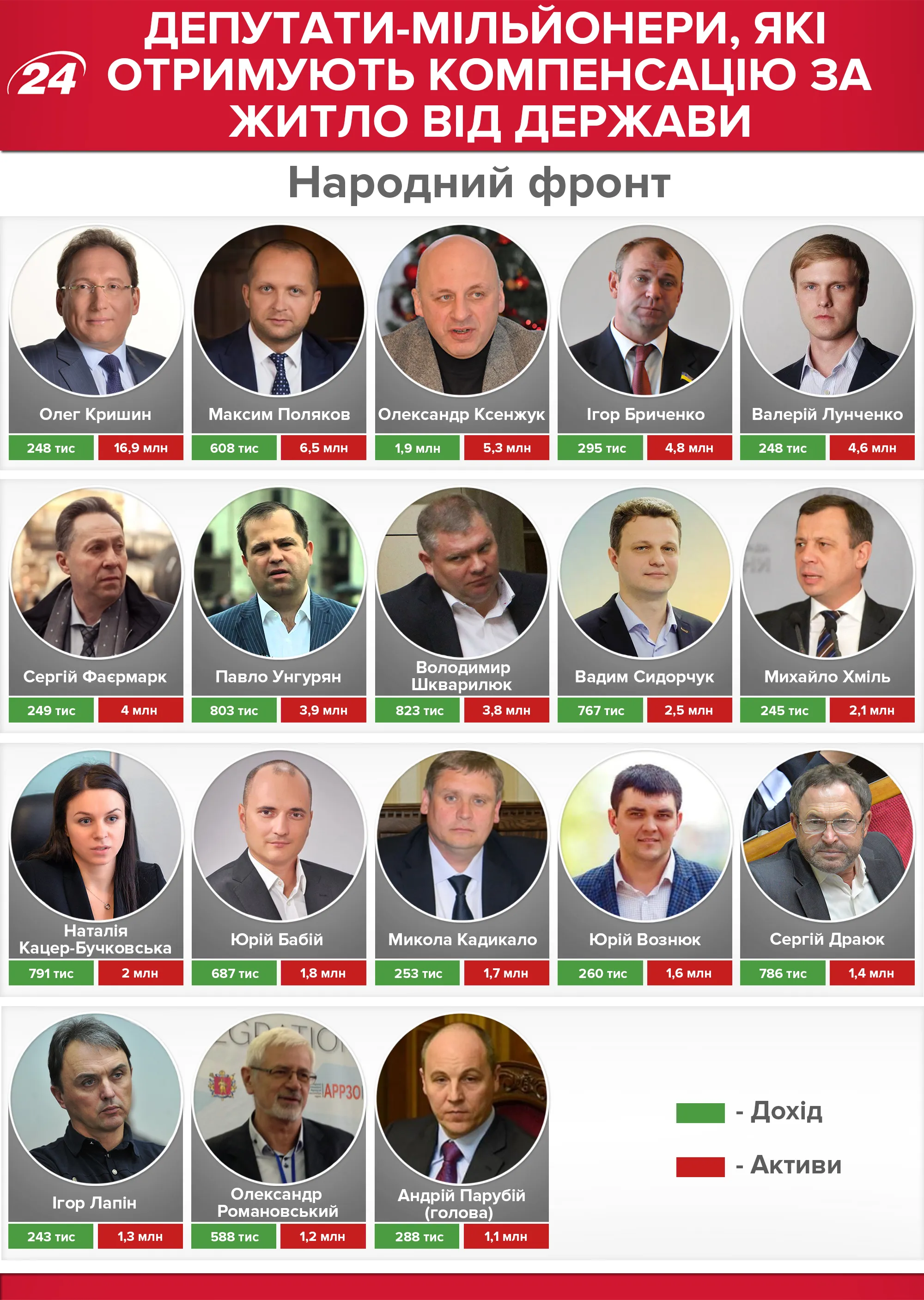 Депутати, які отримують компенсацію за житло Депутати, які отримують компенсацію за житло