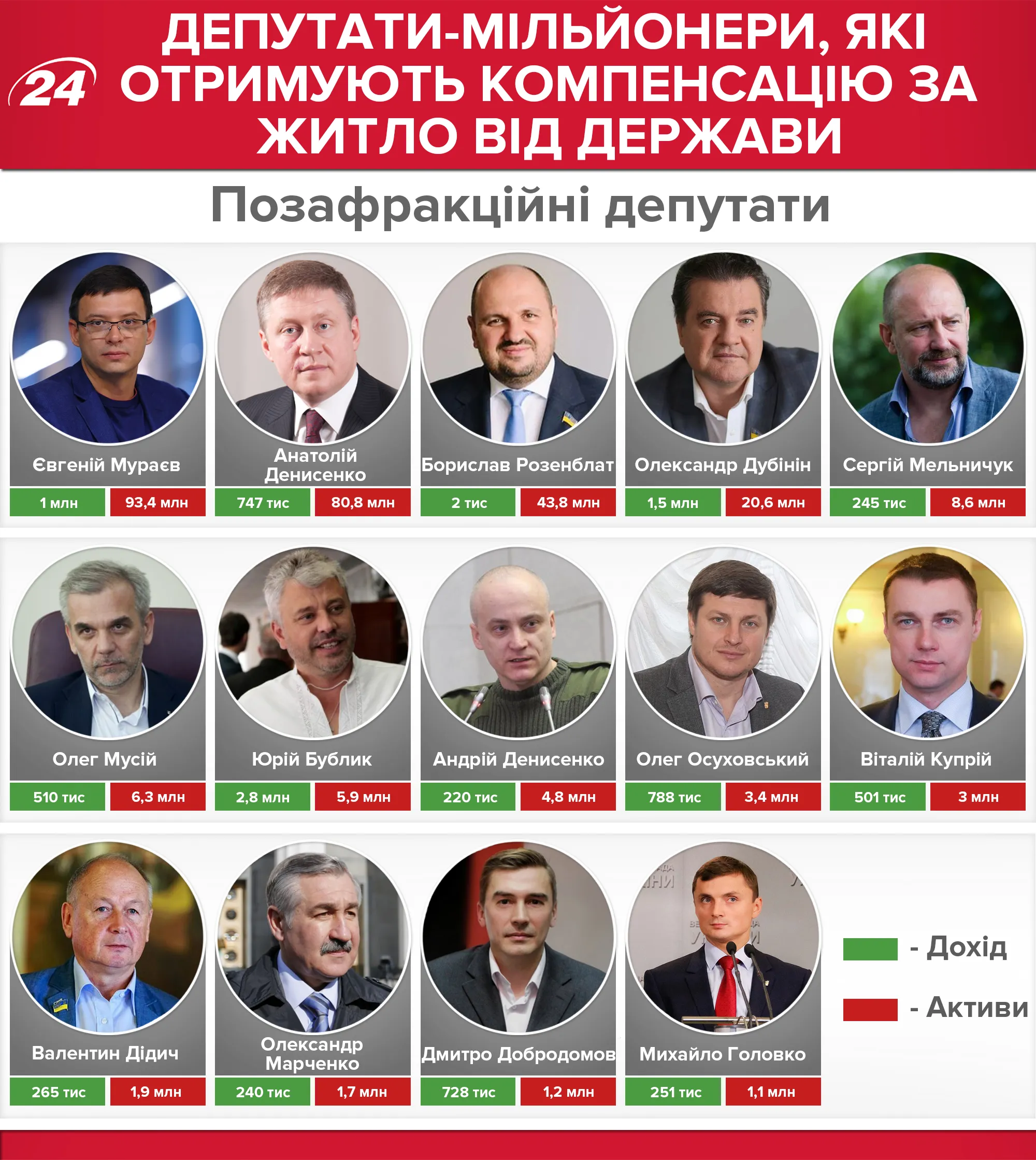 Депутати, які отримують компенсацію за житло Депутати, які отримують компенсацію за житло