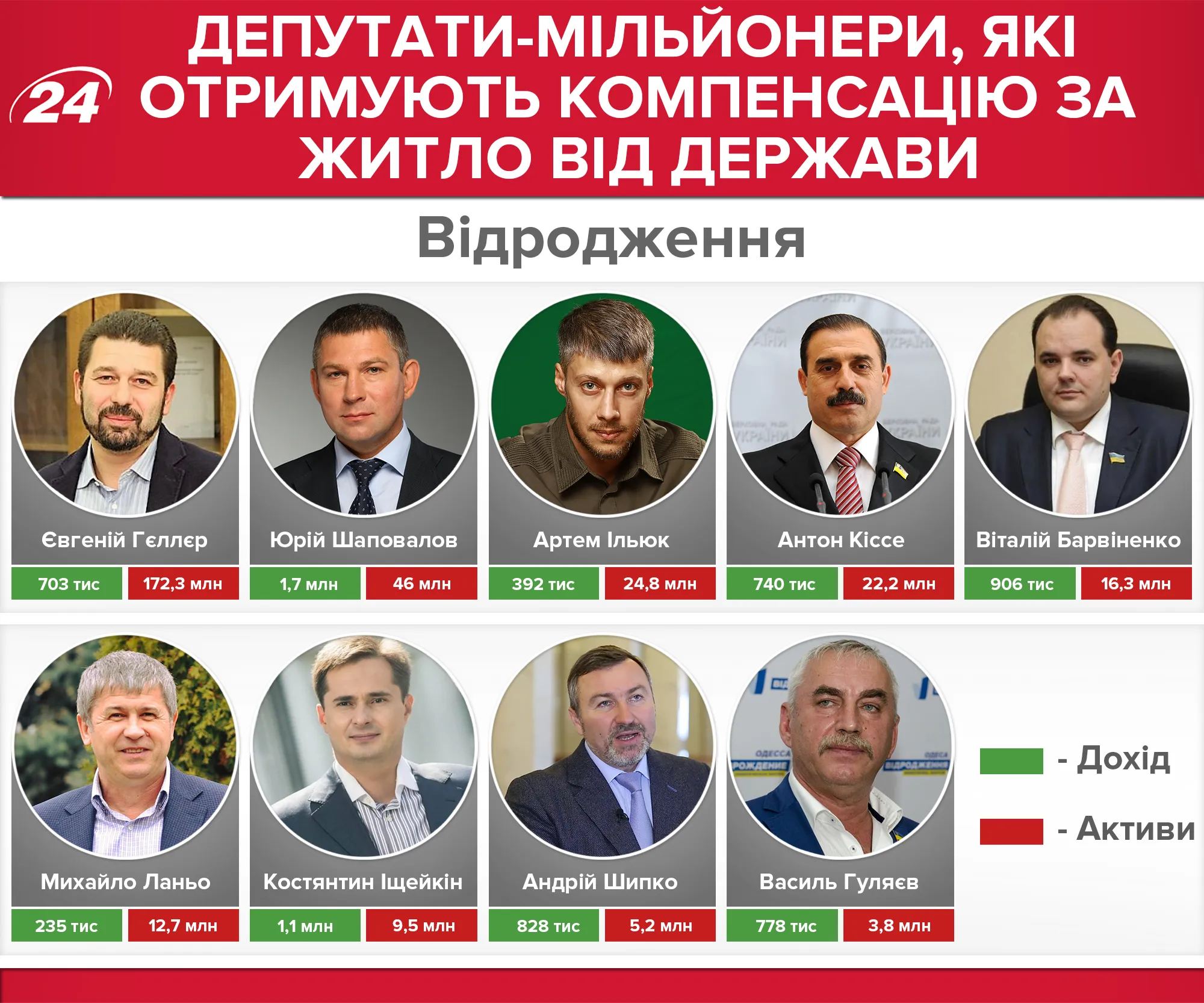 Депутати, які отримують компенсацію за житло Депутати, які отримують компенсацію за житло