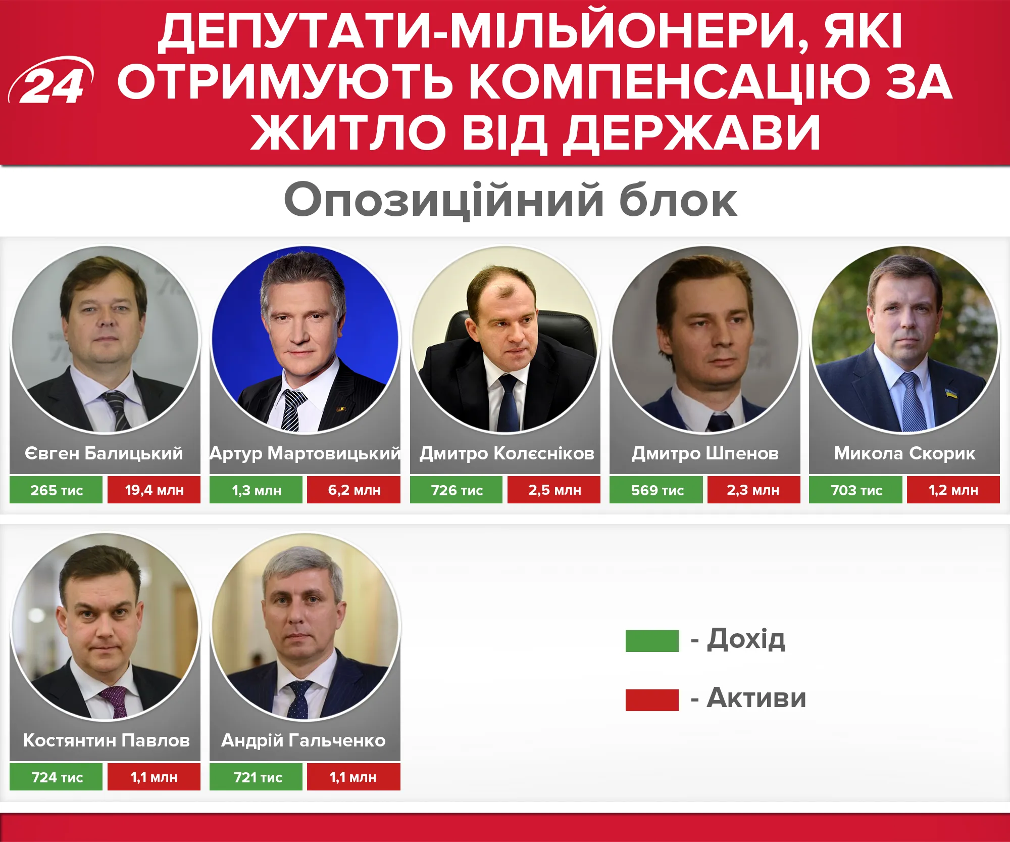 Депутати, які отримують компенсацію за житло Депутати, які отримують компенсацію за житло