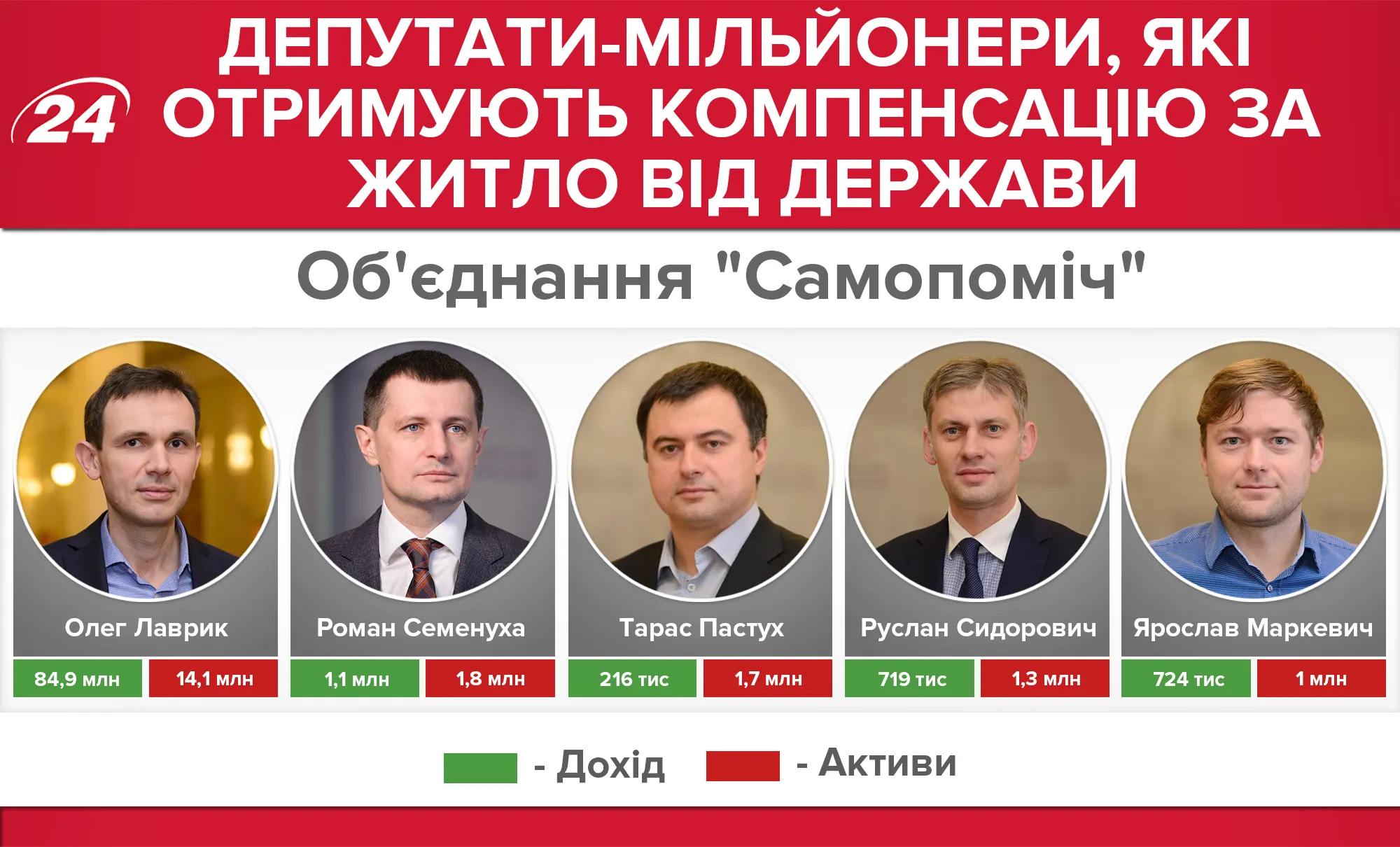 Депутати, які отримують компенсацію за житло Депутати, які отримують компенсацію за житло