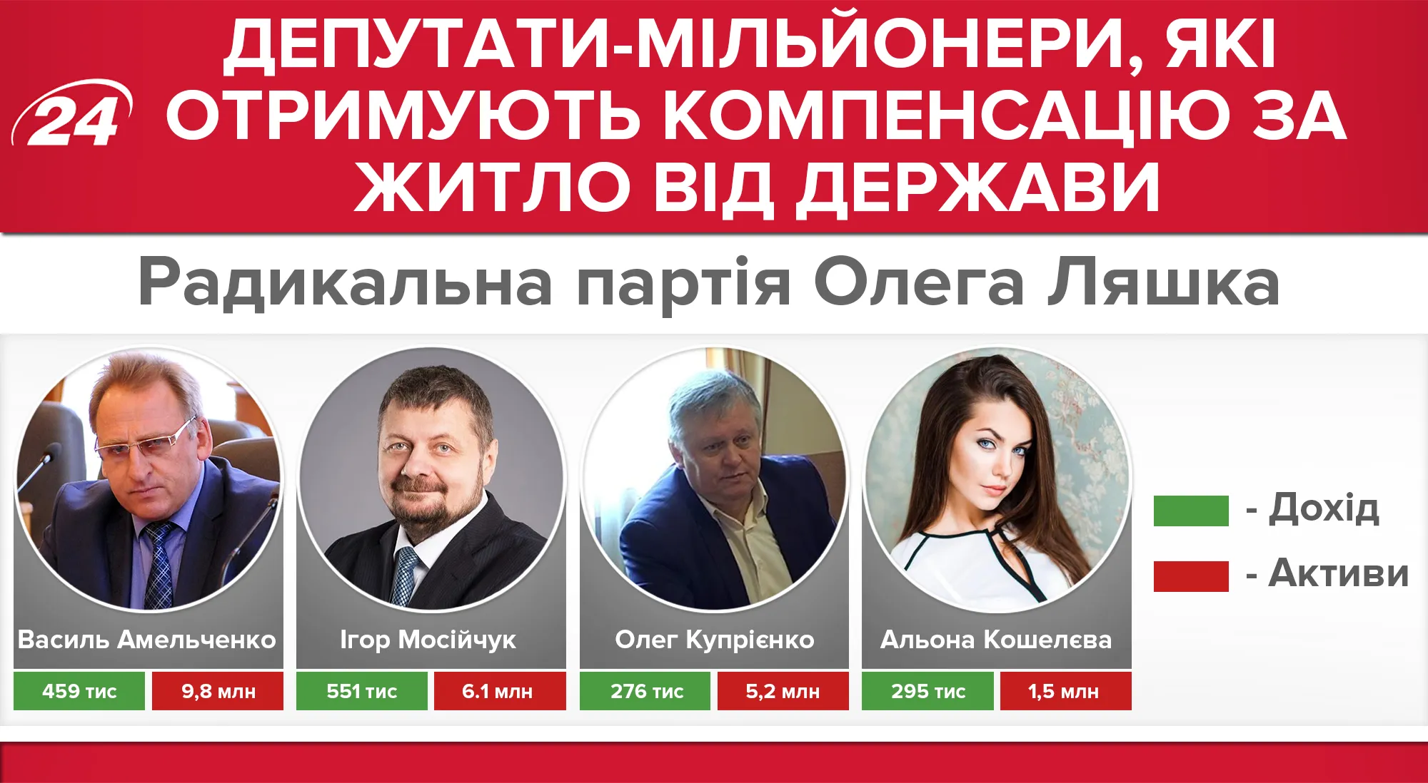 Депутати, які отримують компенсацію за житло Депутати, які отримують компенсацію за житло