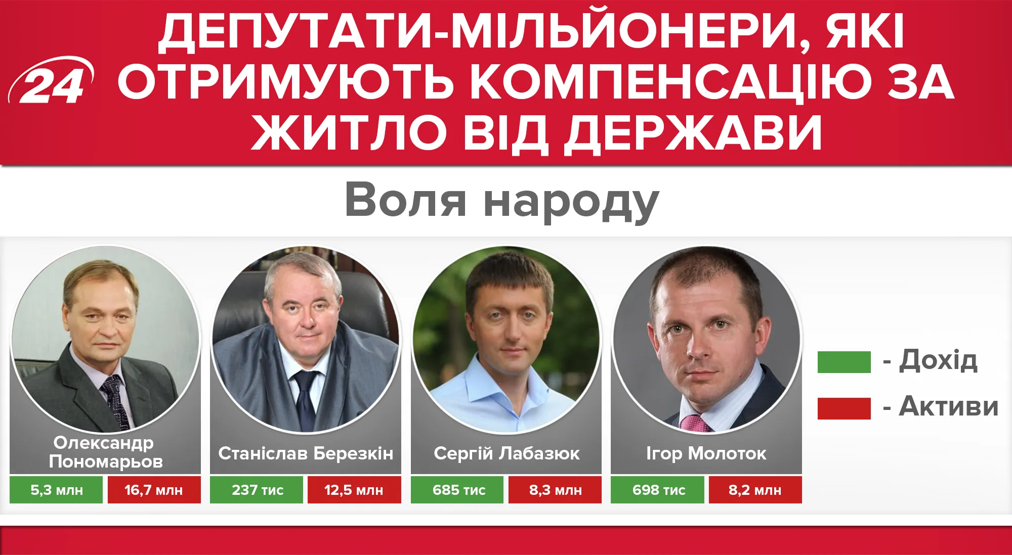Депутати, які отримують компенсацію за житло Депутати, які отримують компенсацію за житло