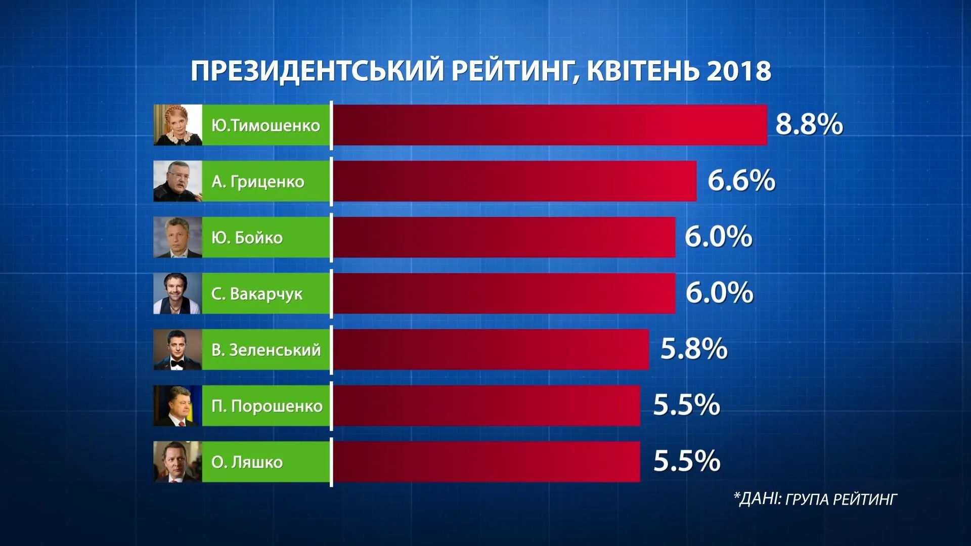 Президентський рейтинг виборів 2019 Президентський рейтинг виборів 2019