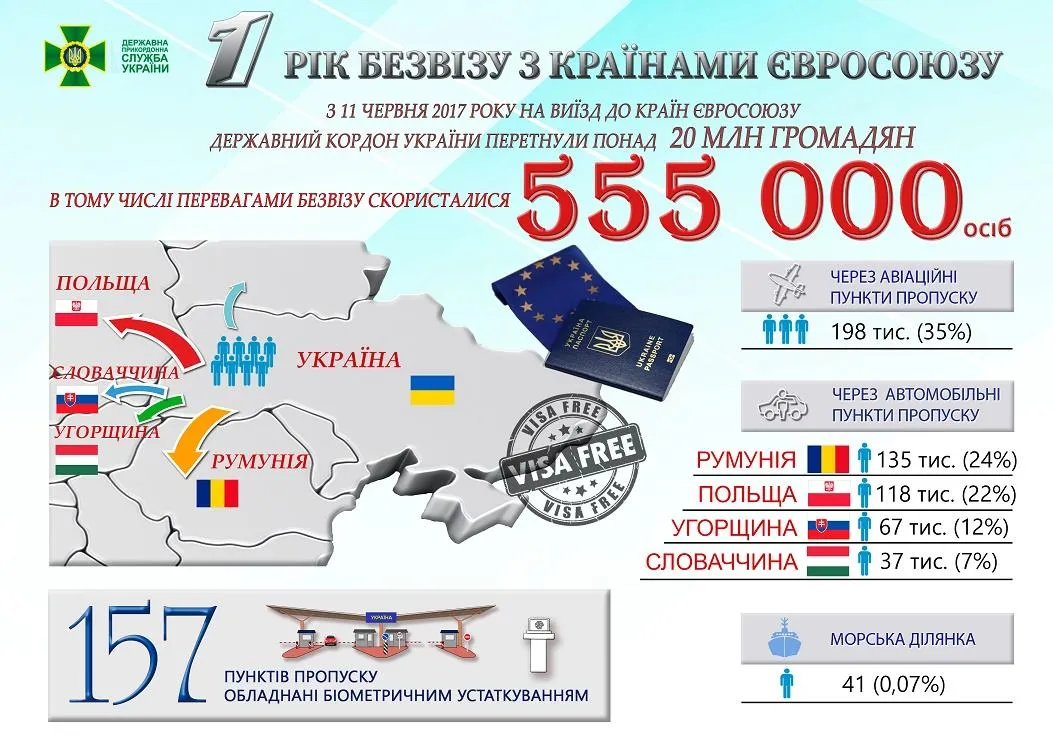 Безвізовий режим ЄС Україна подорожі