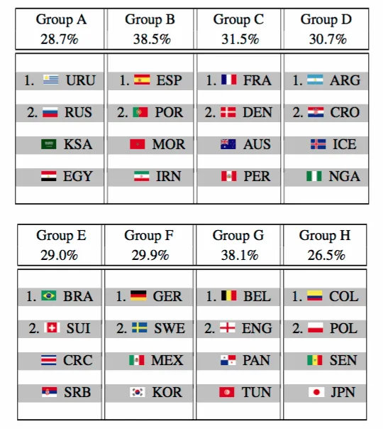 Ймовірність виходу команд з групи на Чемпіонаті світу з футболу 2018