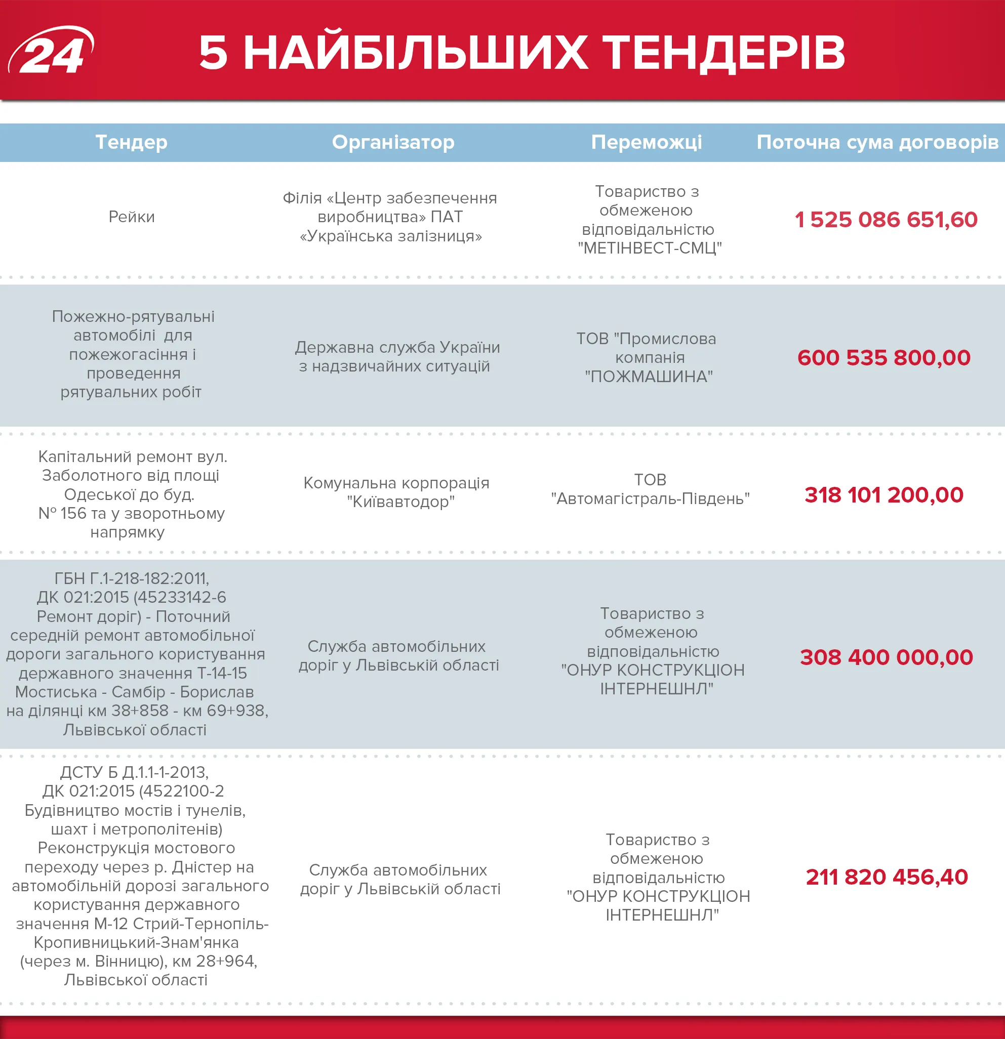 Найбільші закупівлі у травні Найбільші закупівлі у травні