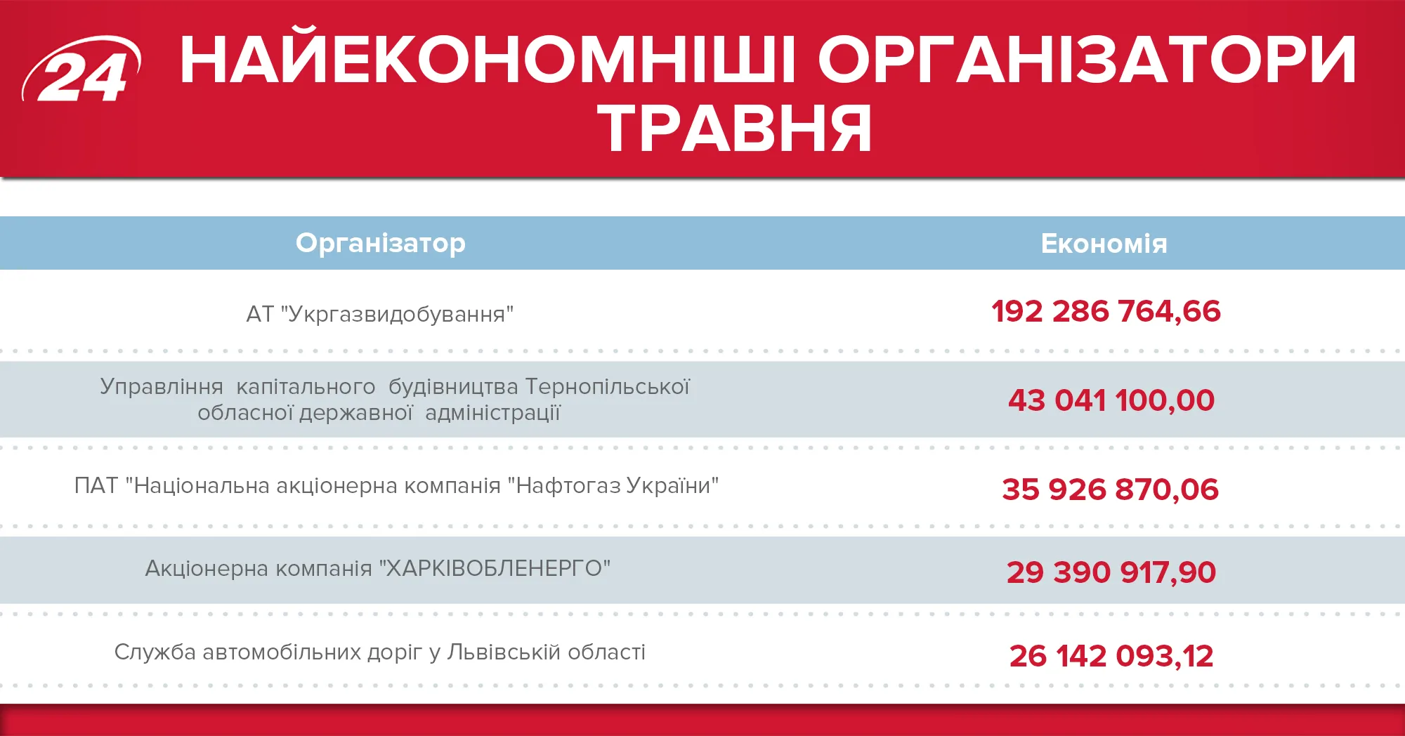 Хто найбільше зекономив завдяки держзакупівлям Хто найбільше зекономив завдяки держзакупівлям