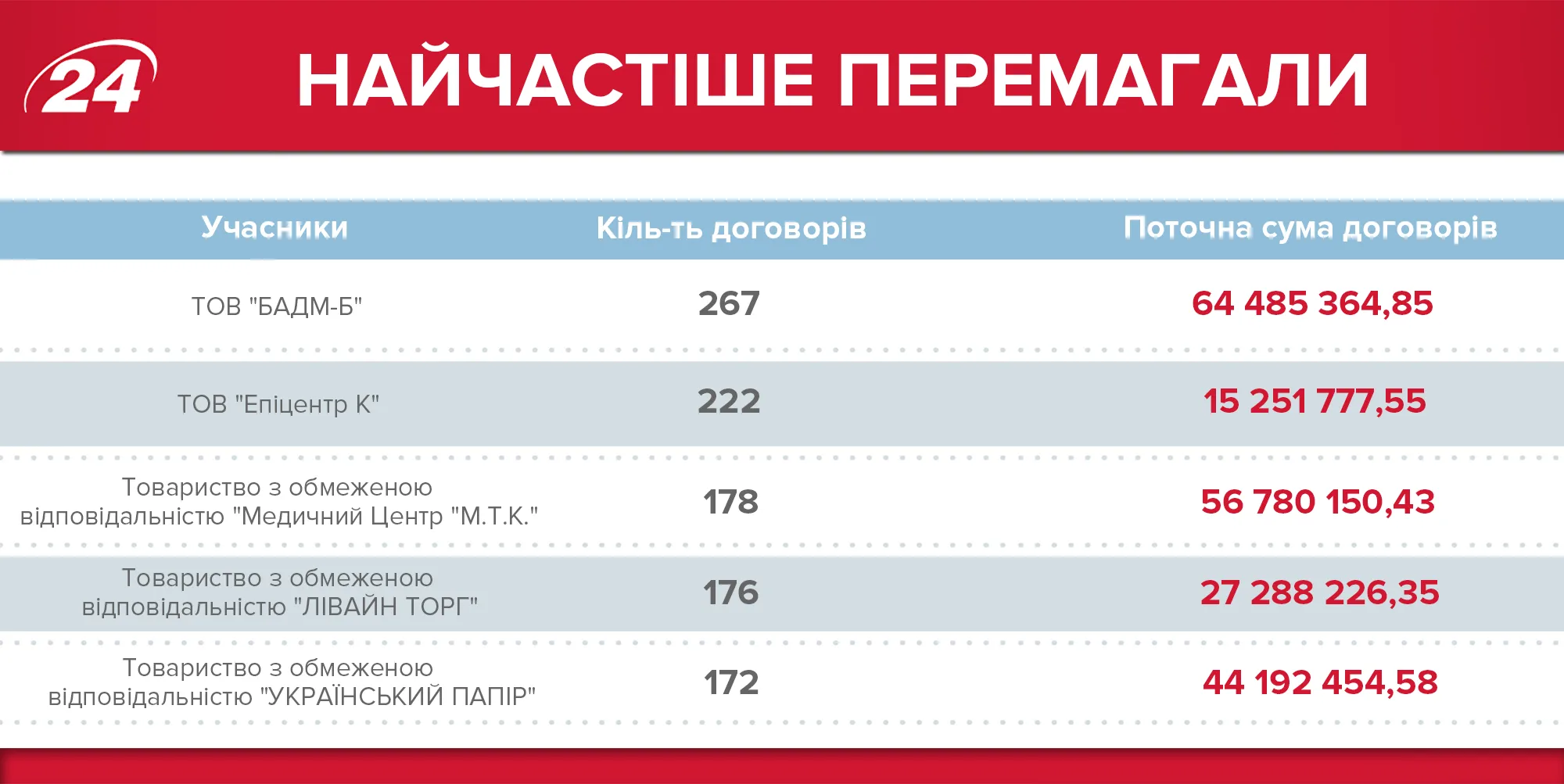 Переможці держзакупівель травня Переможці держзакупівель травня