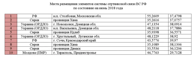 Точні координати розташування російських шифрувальних станцій