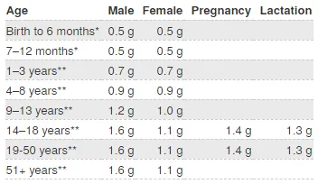 Рекомендовані дози Омега-3 на добу для чоловіків, жінок, дітей і вагітних