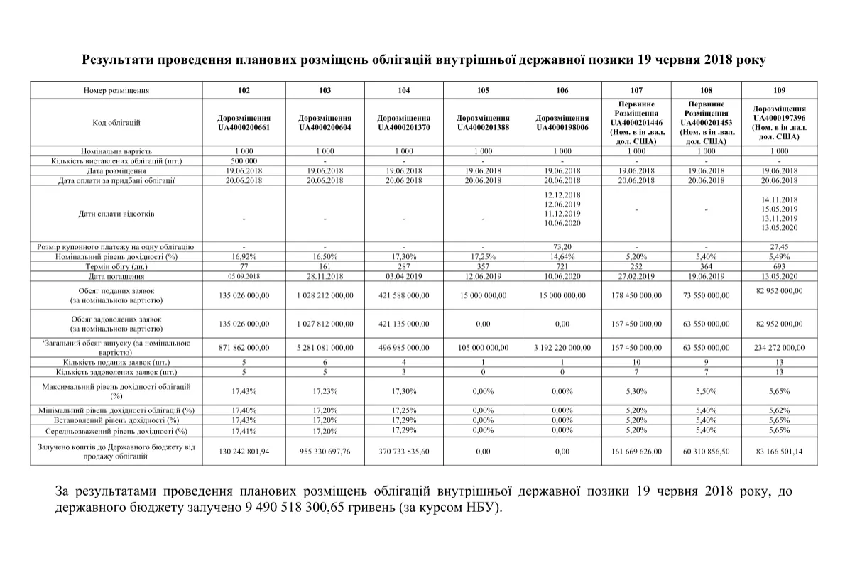 Мінфін, гроші, ОВДП, торги, бюджет