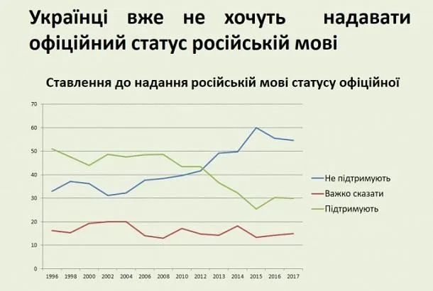 мовне питання українська мова російська мова статистика опитування