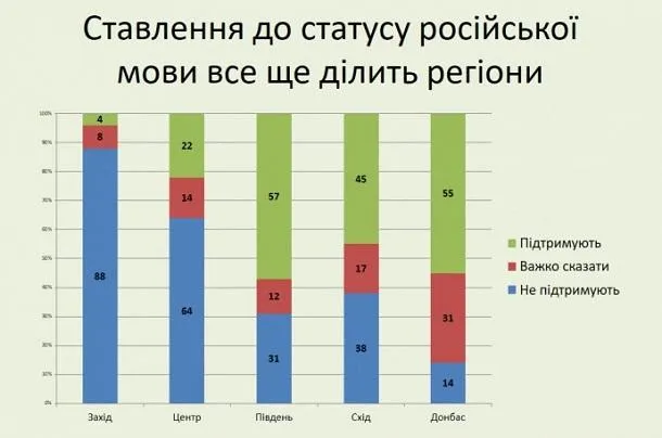 Соцопитування мова