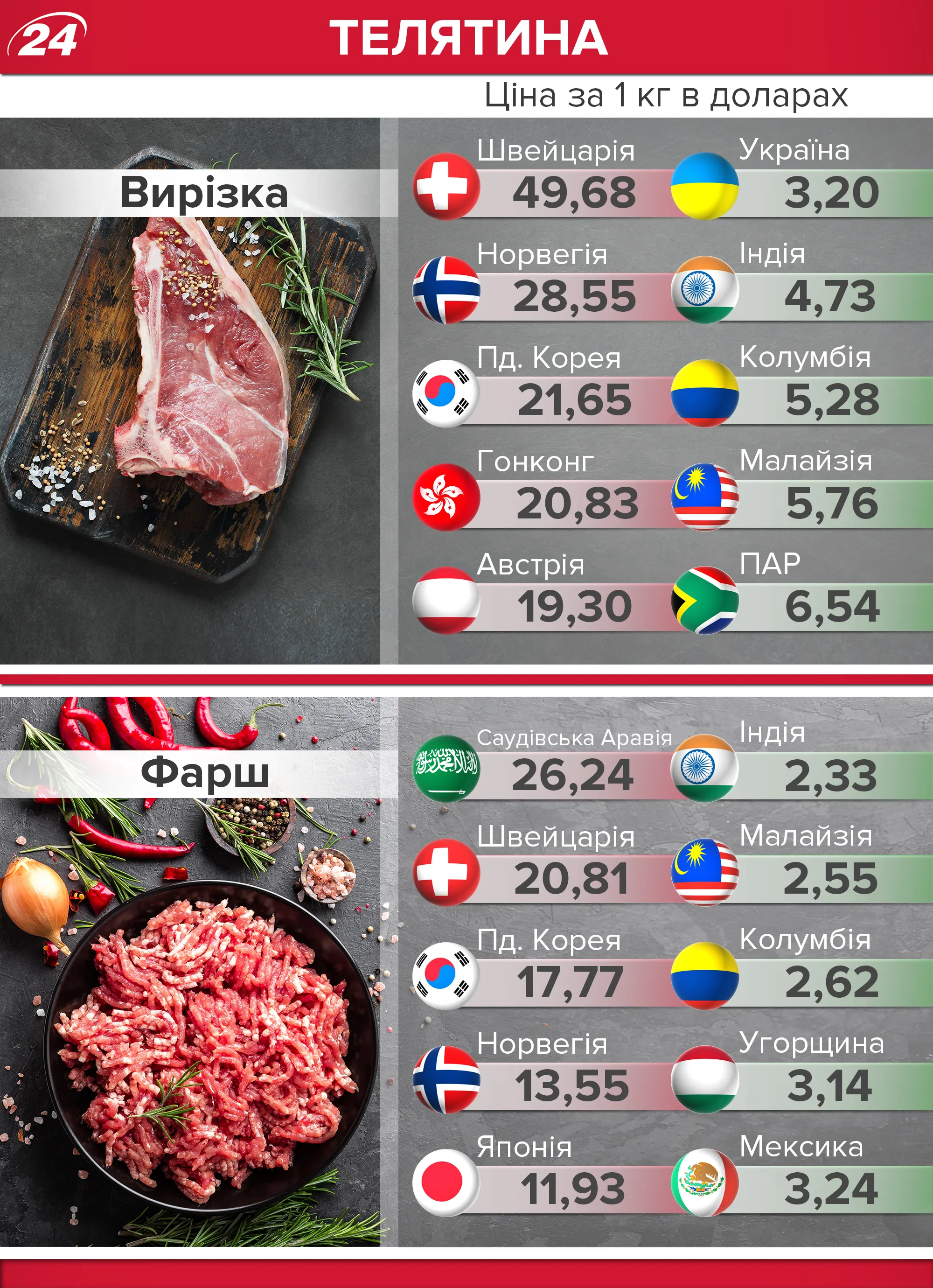 Ціни на телятину Ціни на телятину