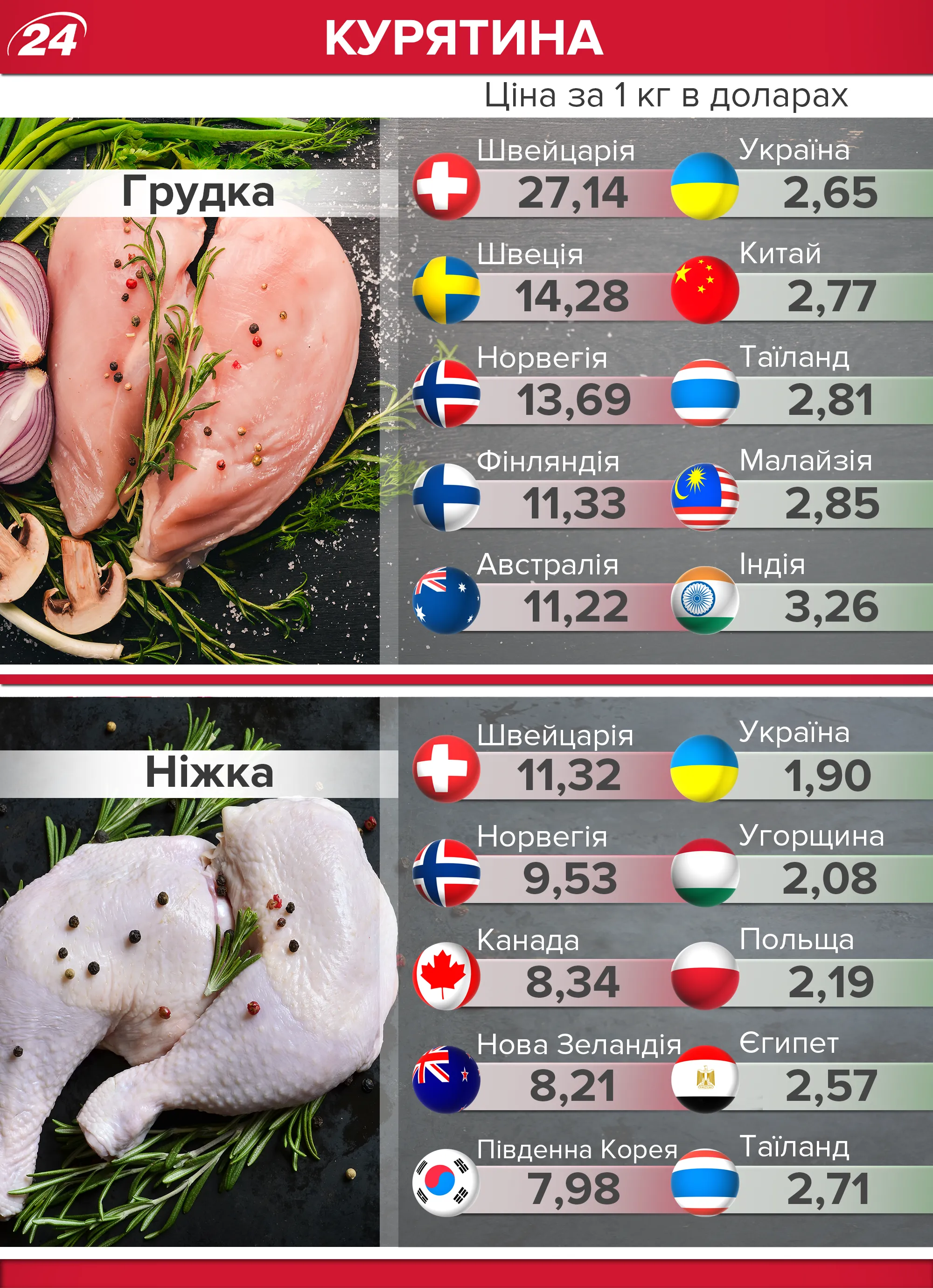 Ціни на курятину Ціни на курятину