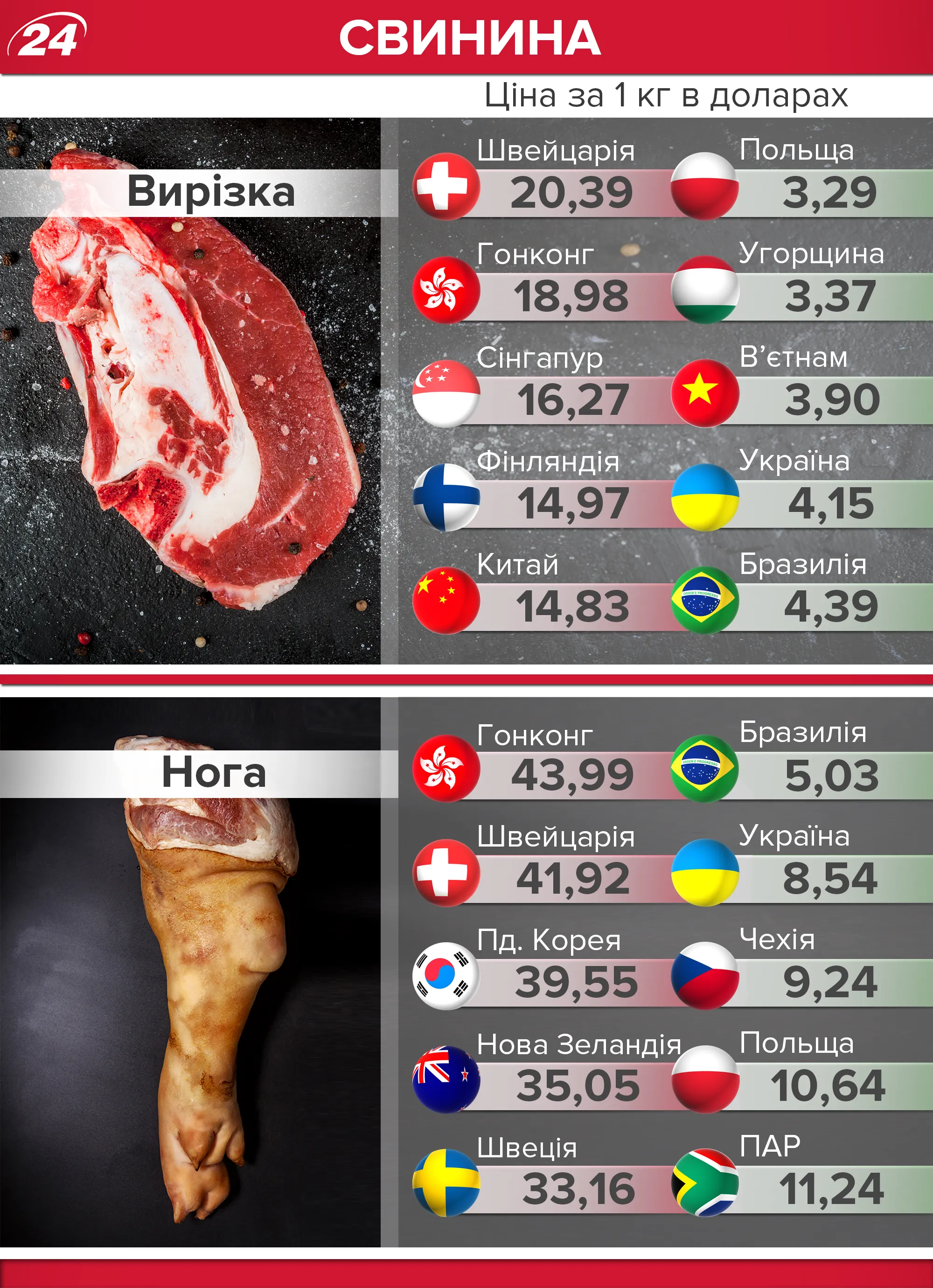 Ціни на свинину