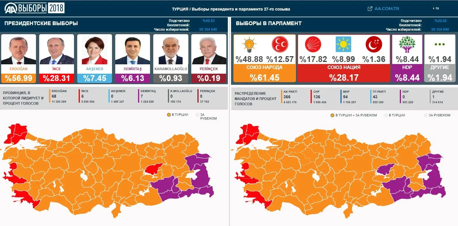 Вибори в Туреччині