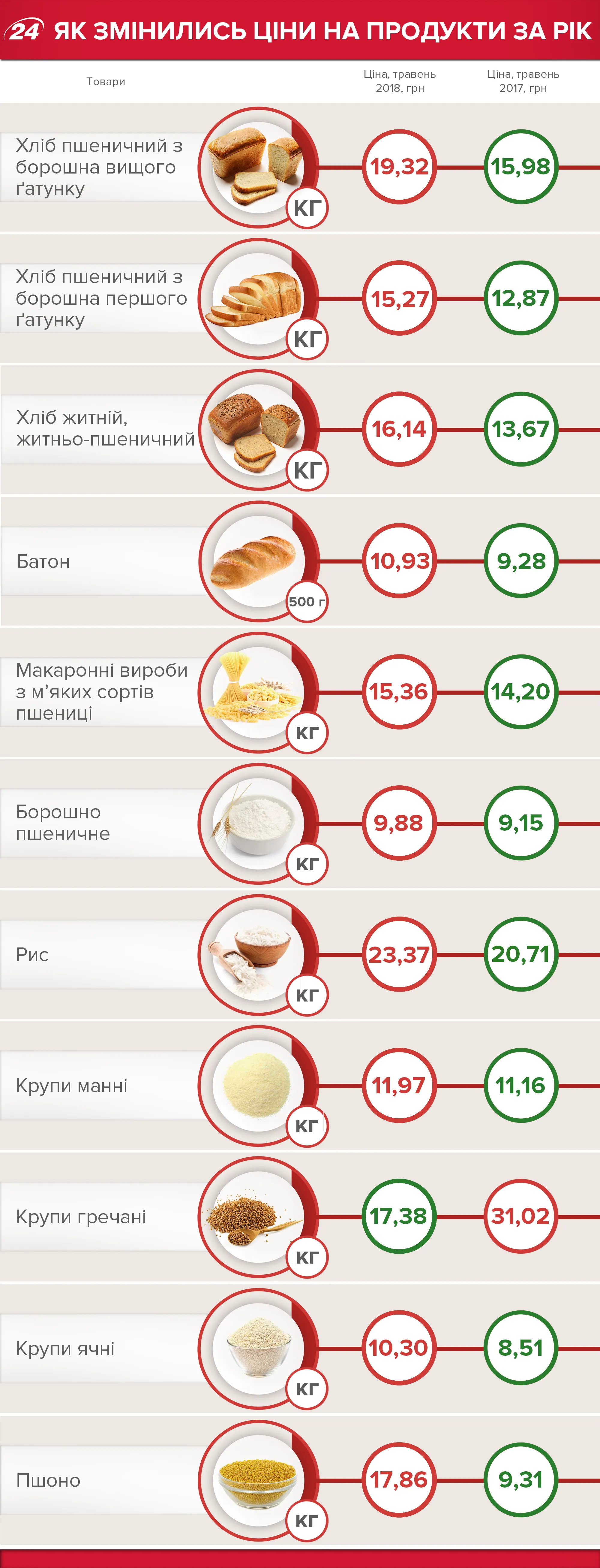 Ціни на продукти в Україні 2018 Ціни на продукти в Україні 2018