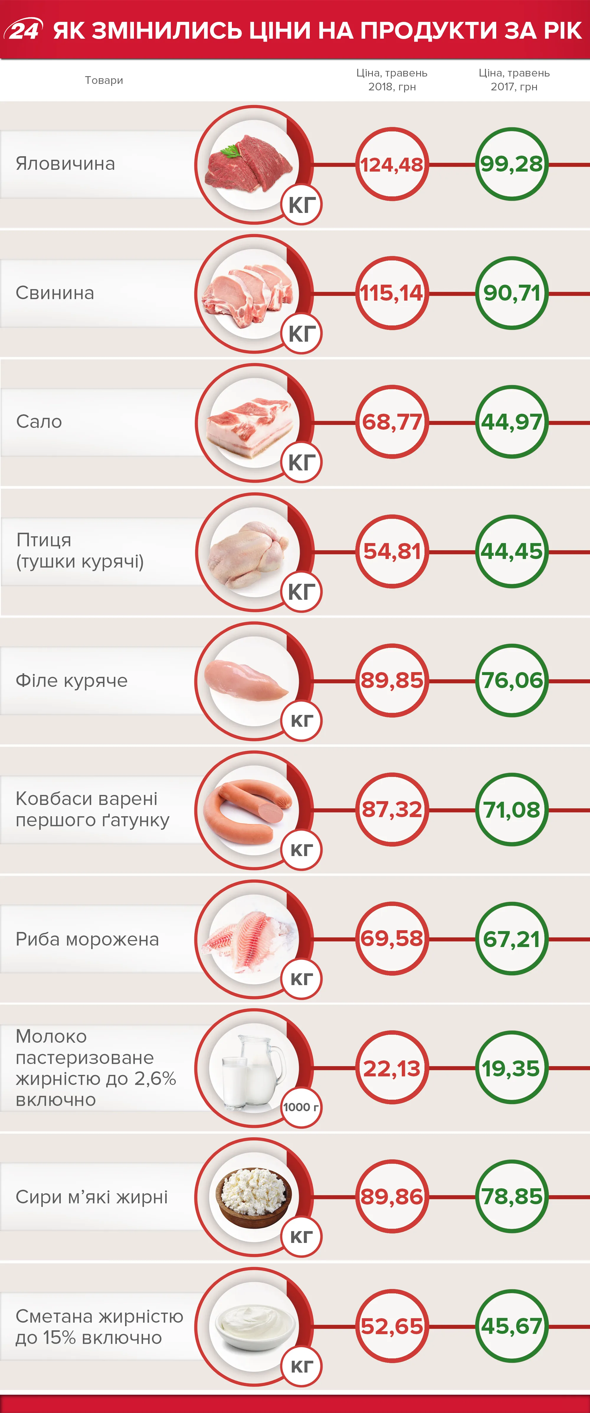 Ціни на продукти в Україні 2018