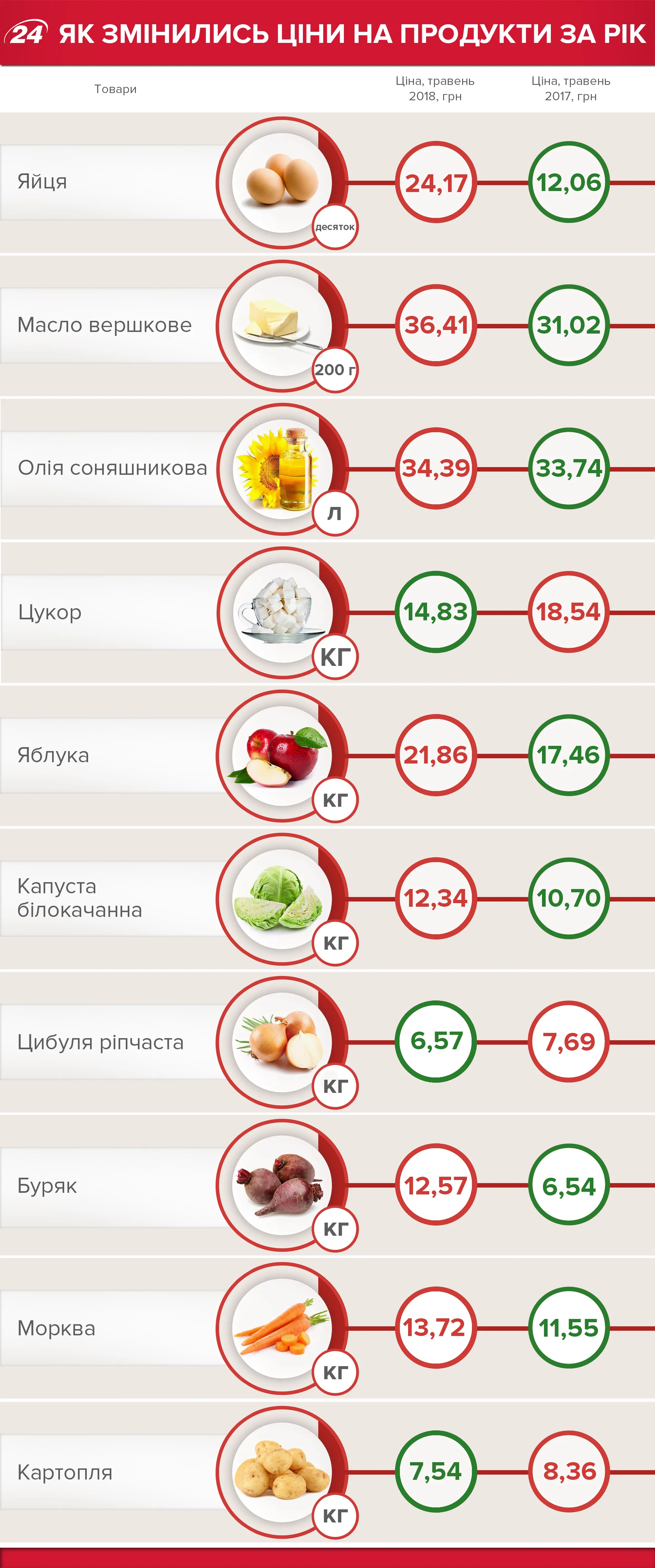 Ціни на продукти в Україні 2018 Ціни на продукти в Україні 2018