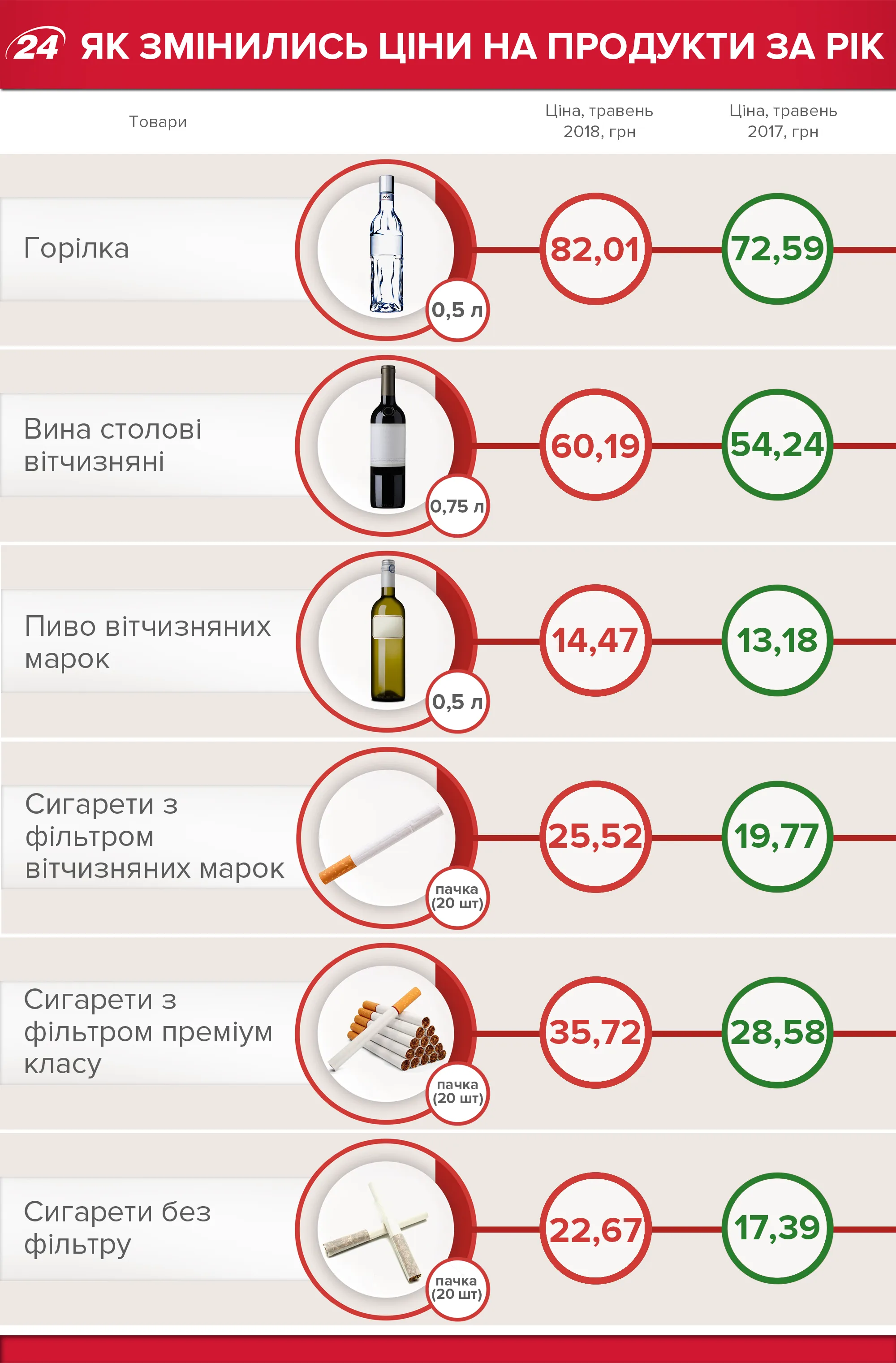 Ціни на продукти в Україні 2018