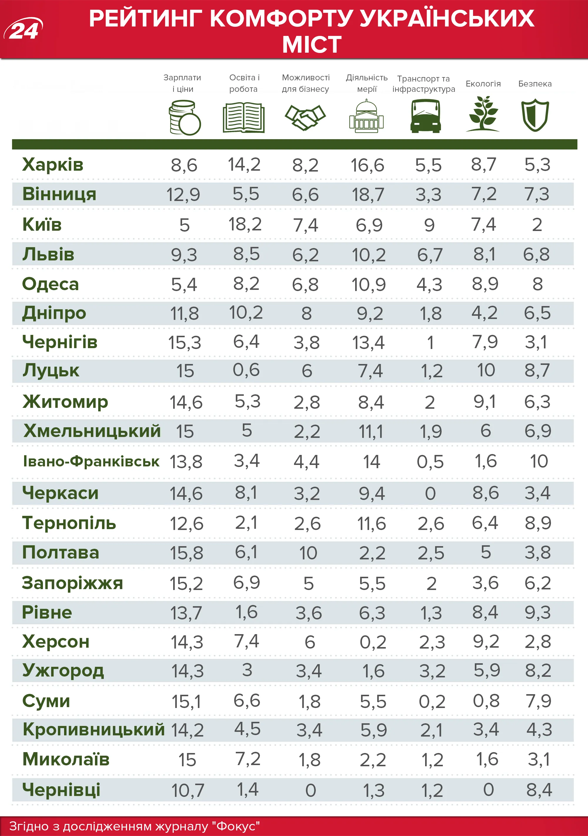 Рейтинг обласних центрів України