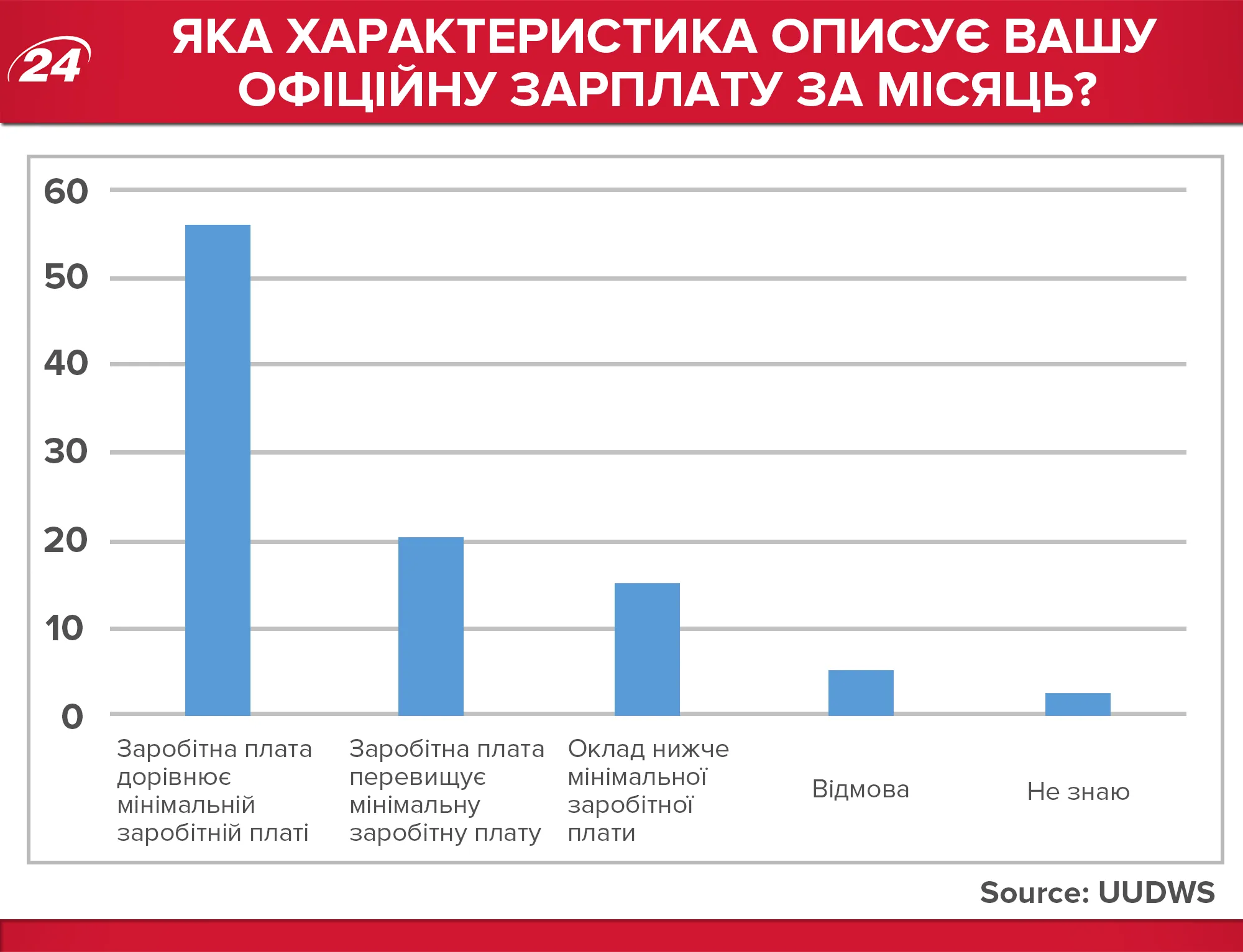 Неофіційний дохід Неофіційний дохід