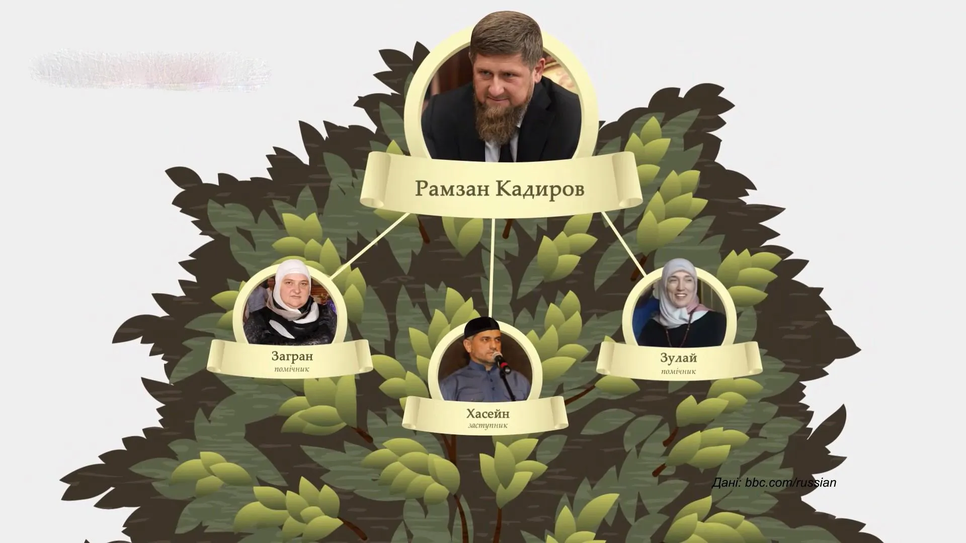 Родичі Кадирова Родичі Кадирова