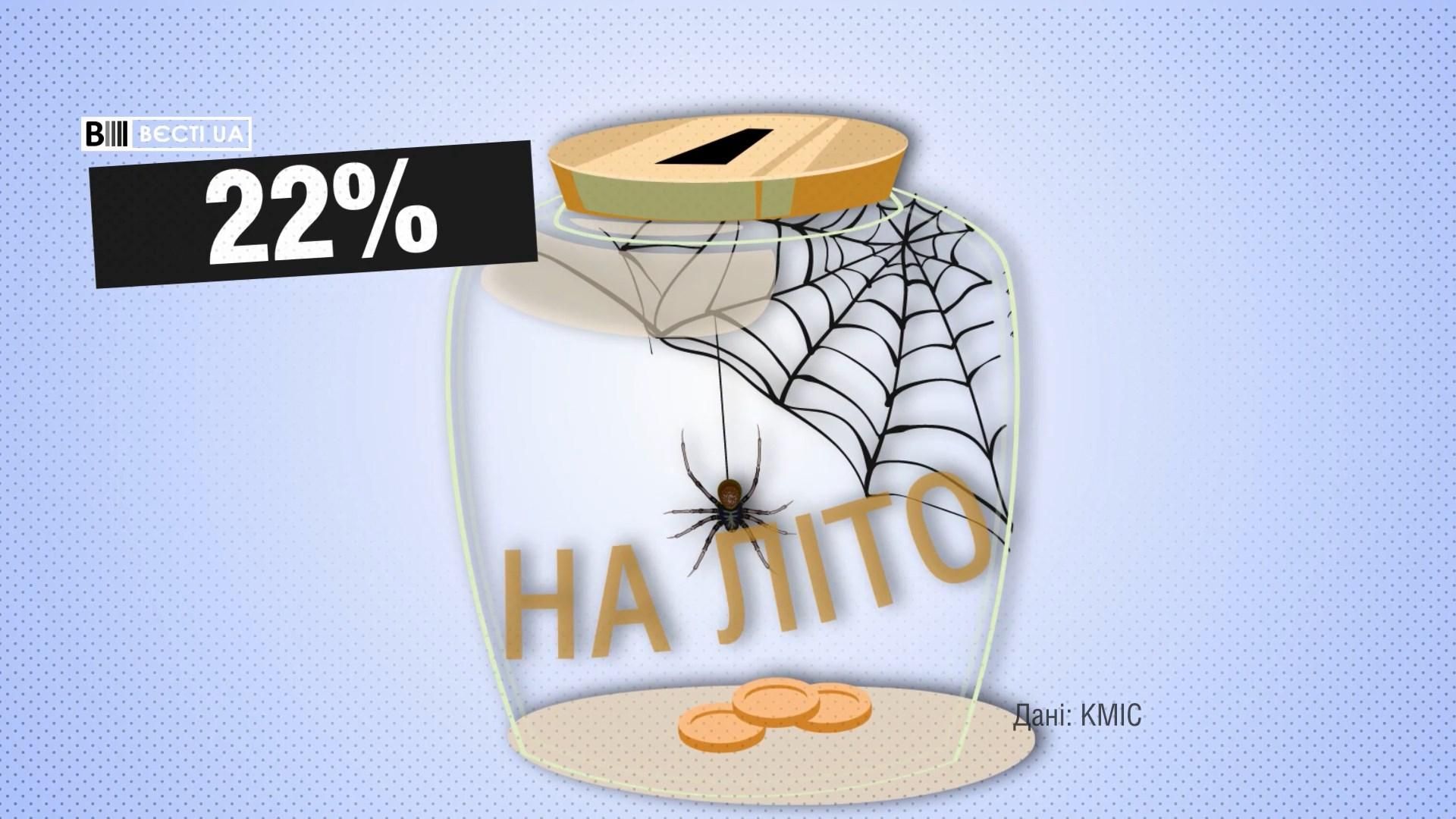 Сколько украинцев планирует отдыхать: неожиданные данные Сколько украинцев планирует отдыхать: неожиданные данные