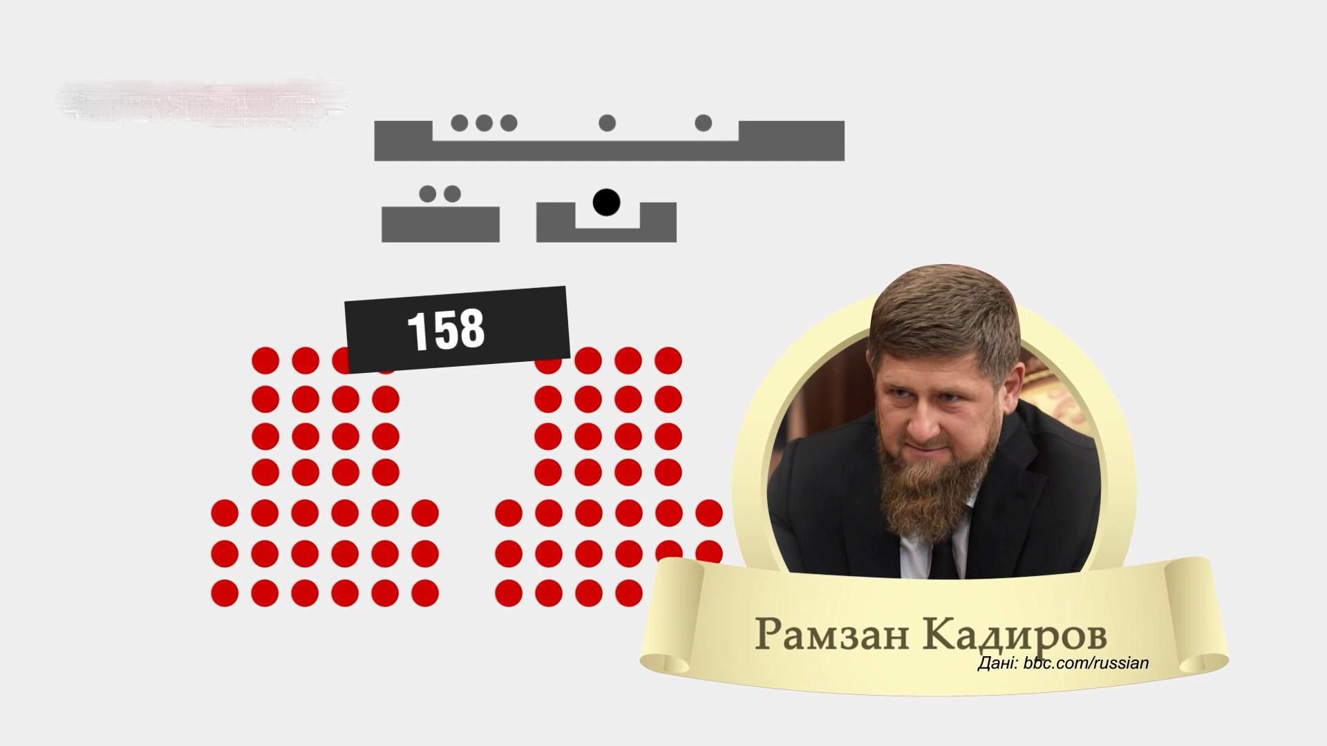 "Дорогие братья": сколько друзей и родственников Кадырова работают в его администрации