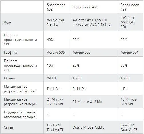 Характеристики нових чіпсетів Snapdragon 632, 439 і 429