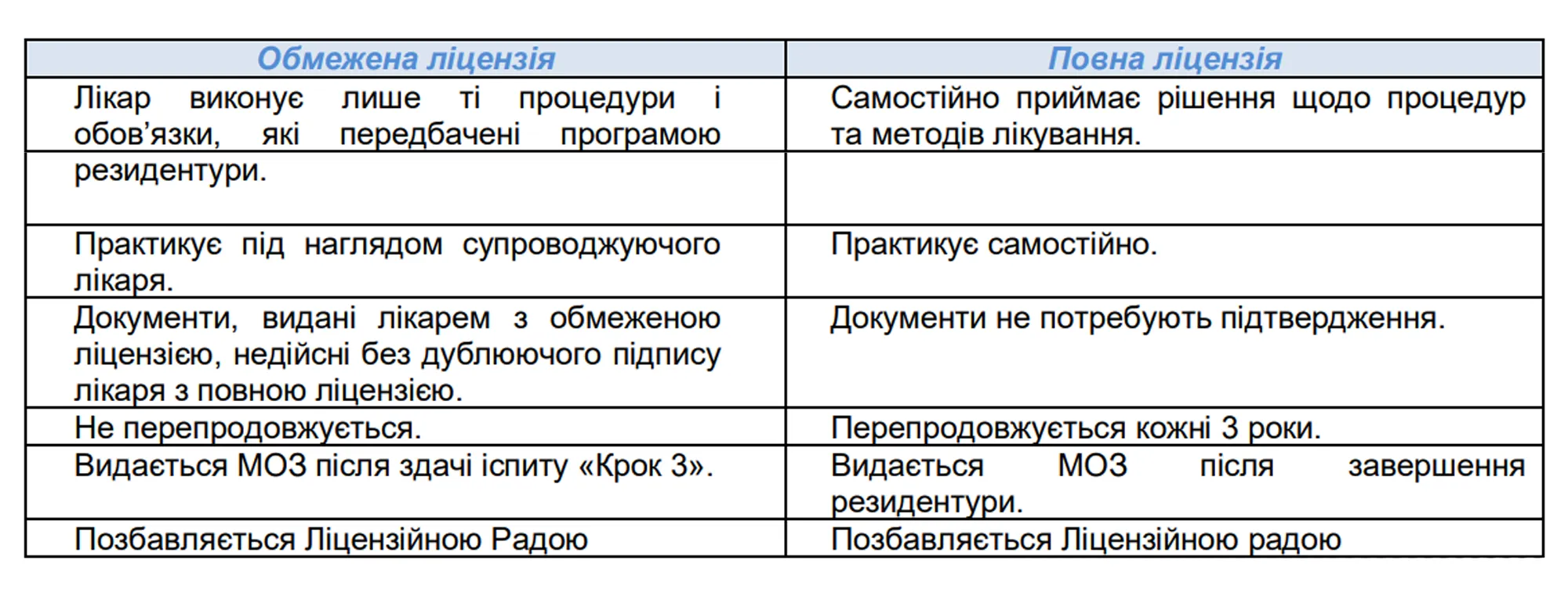 Нові ліцензії для лікарів