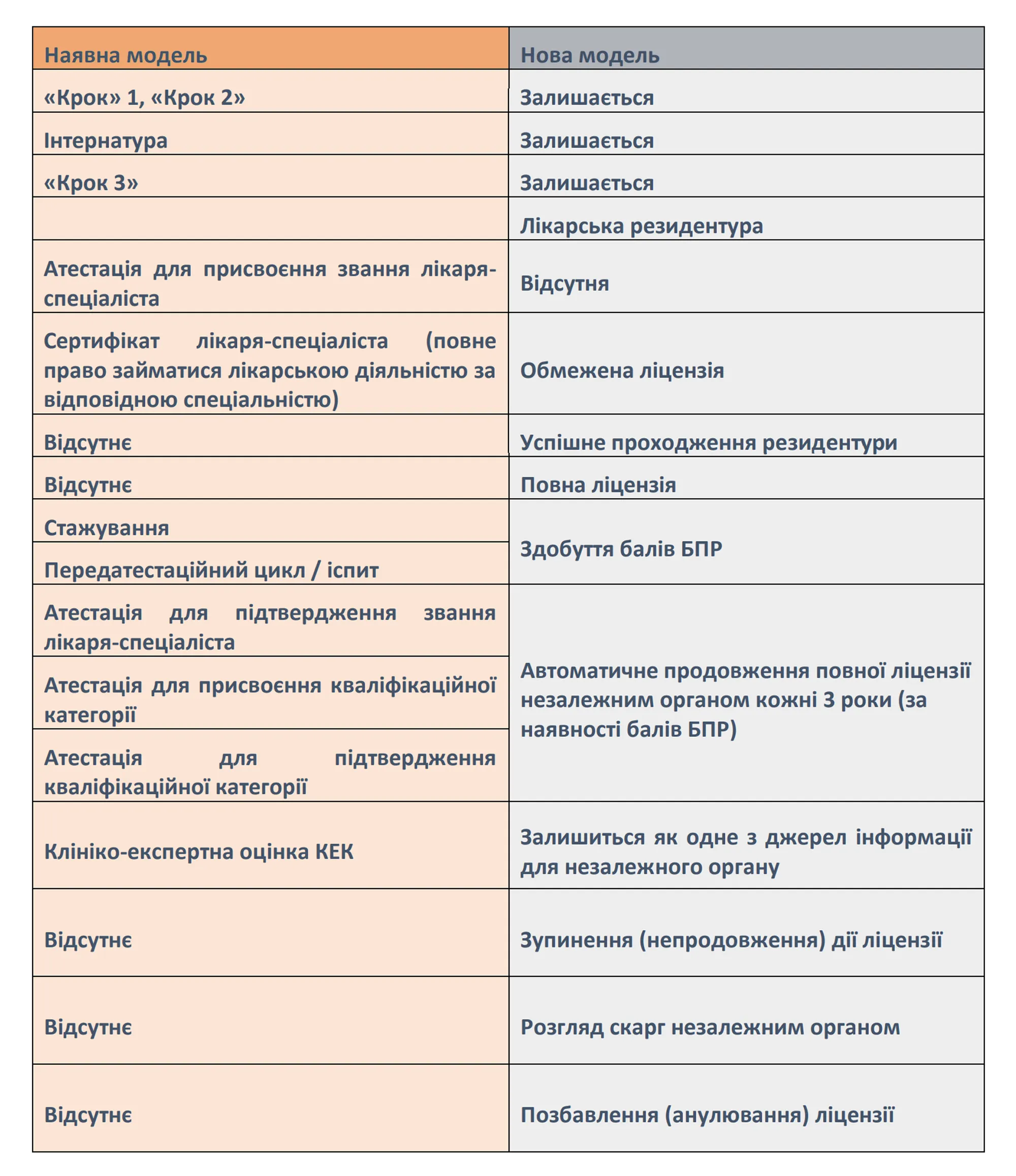 Основні зміни у лікарській практиці